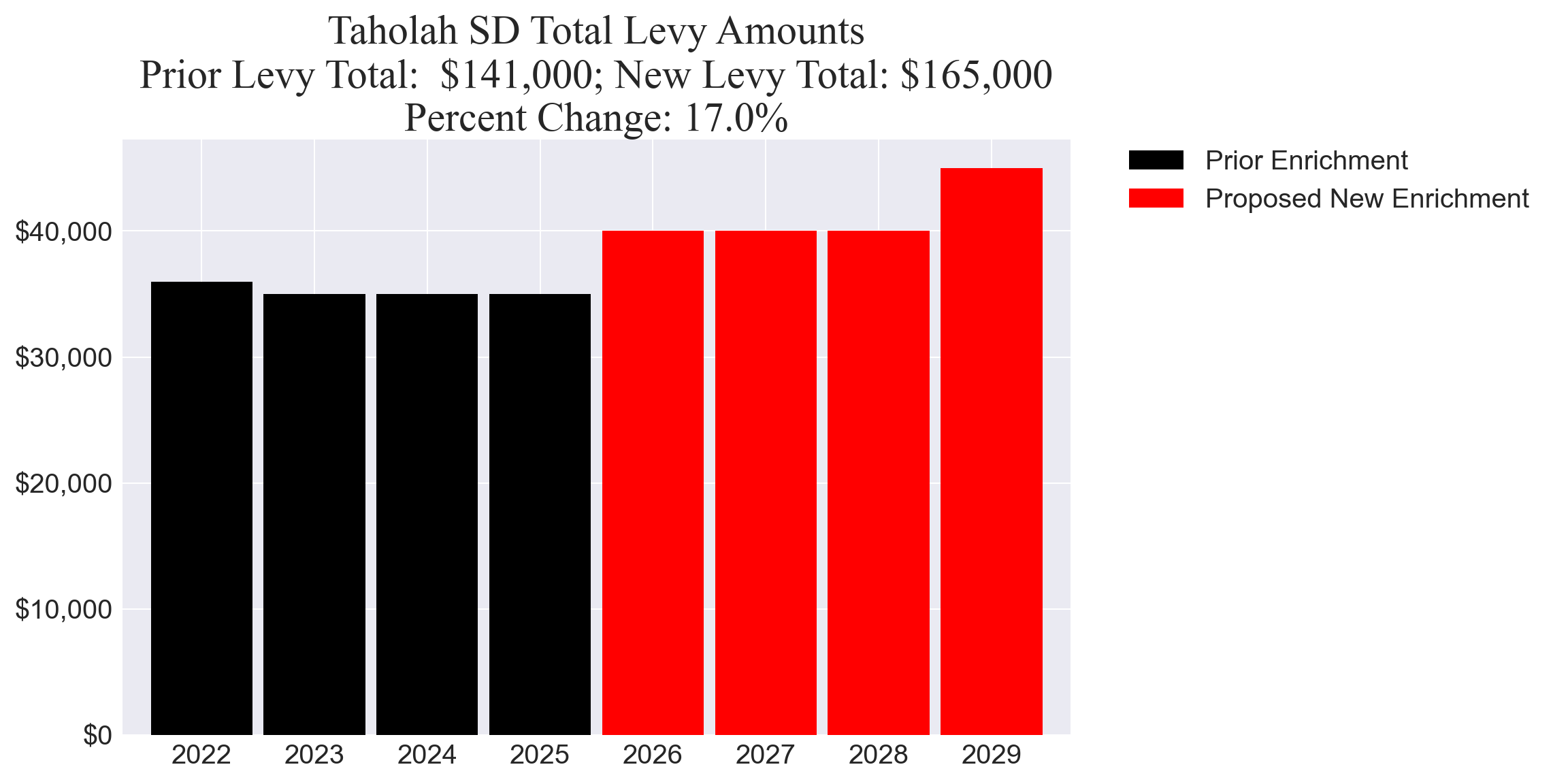 Taholah SD enrichment levy totals chart