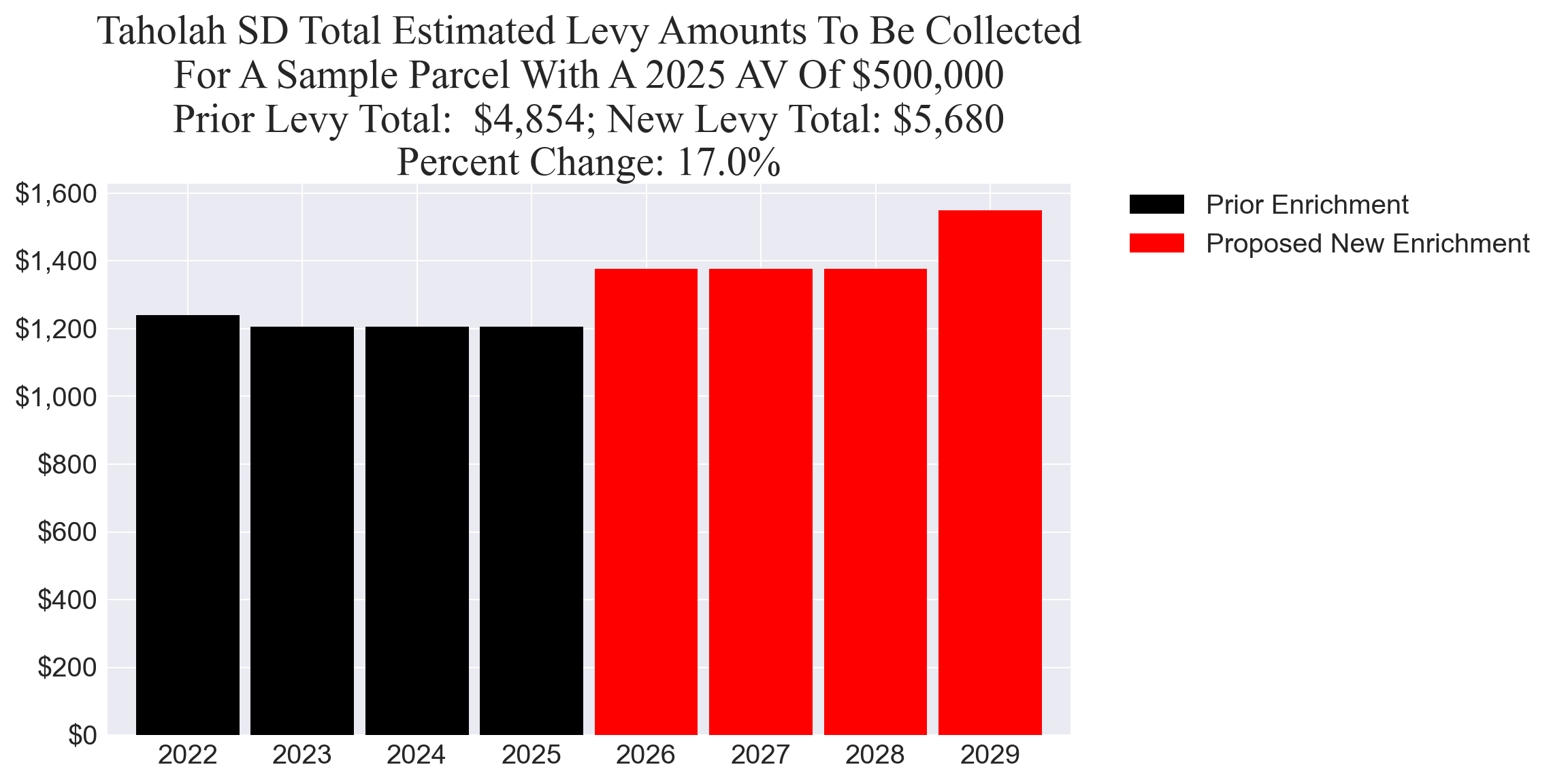 Taholah SD enrichment levy example parcel chart