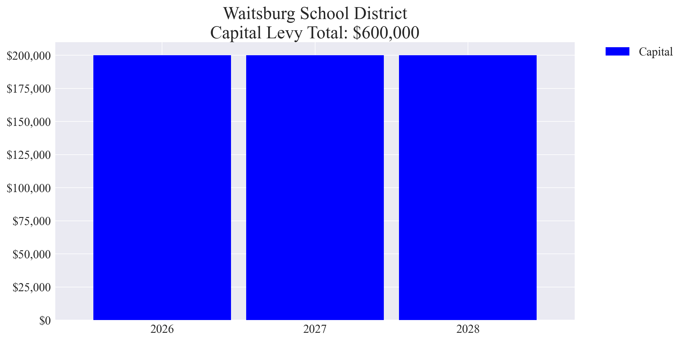 Waitsburg SD capital levy totals chart