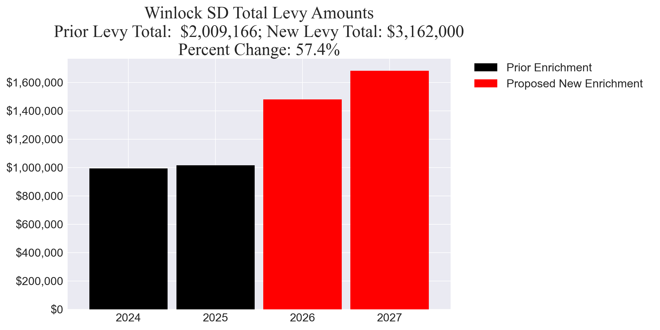 Winlock SD enrichment levy totals chart