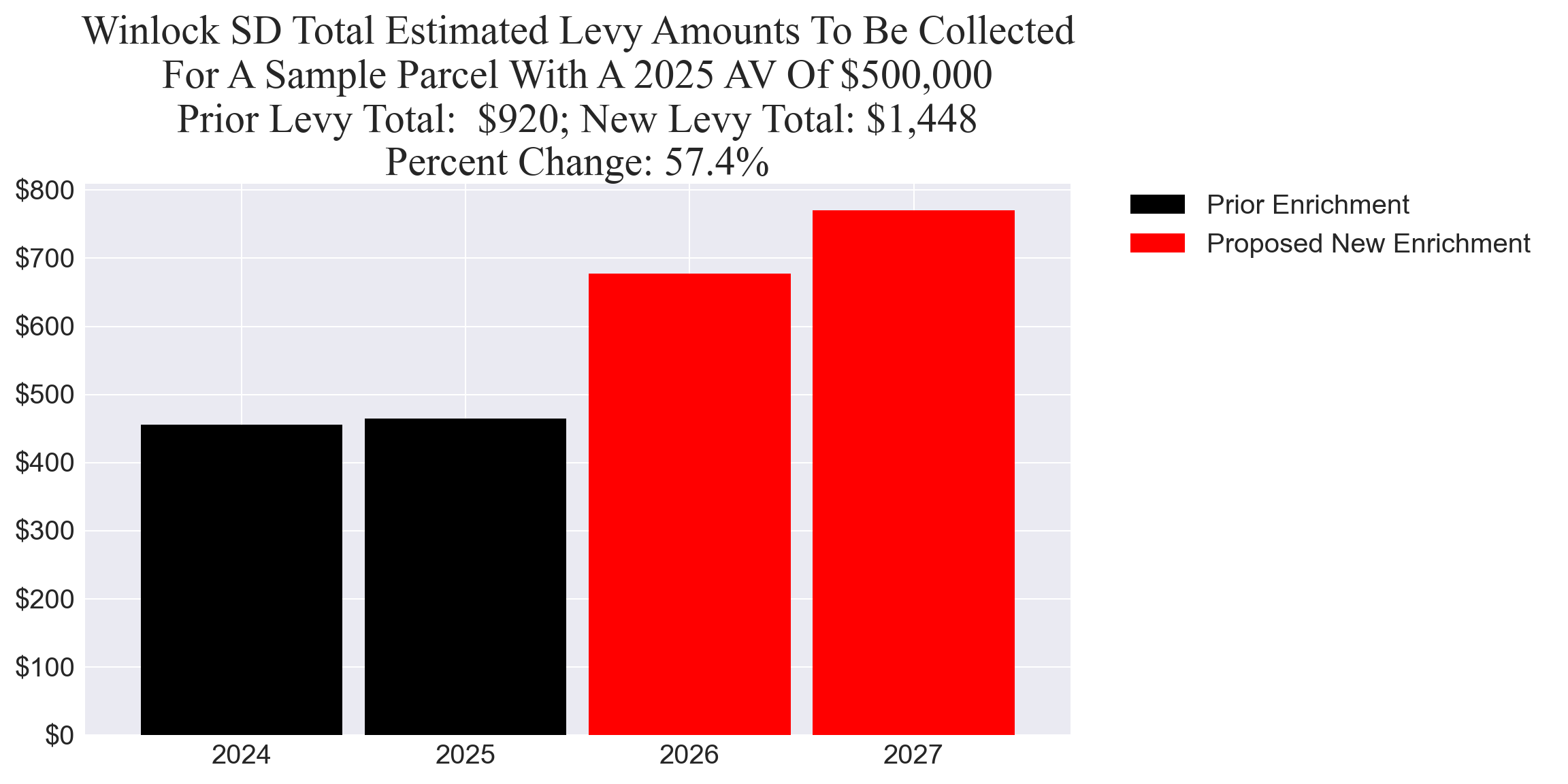 Winlock SD enrichment levy example parcel chart