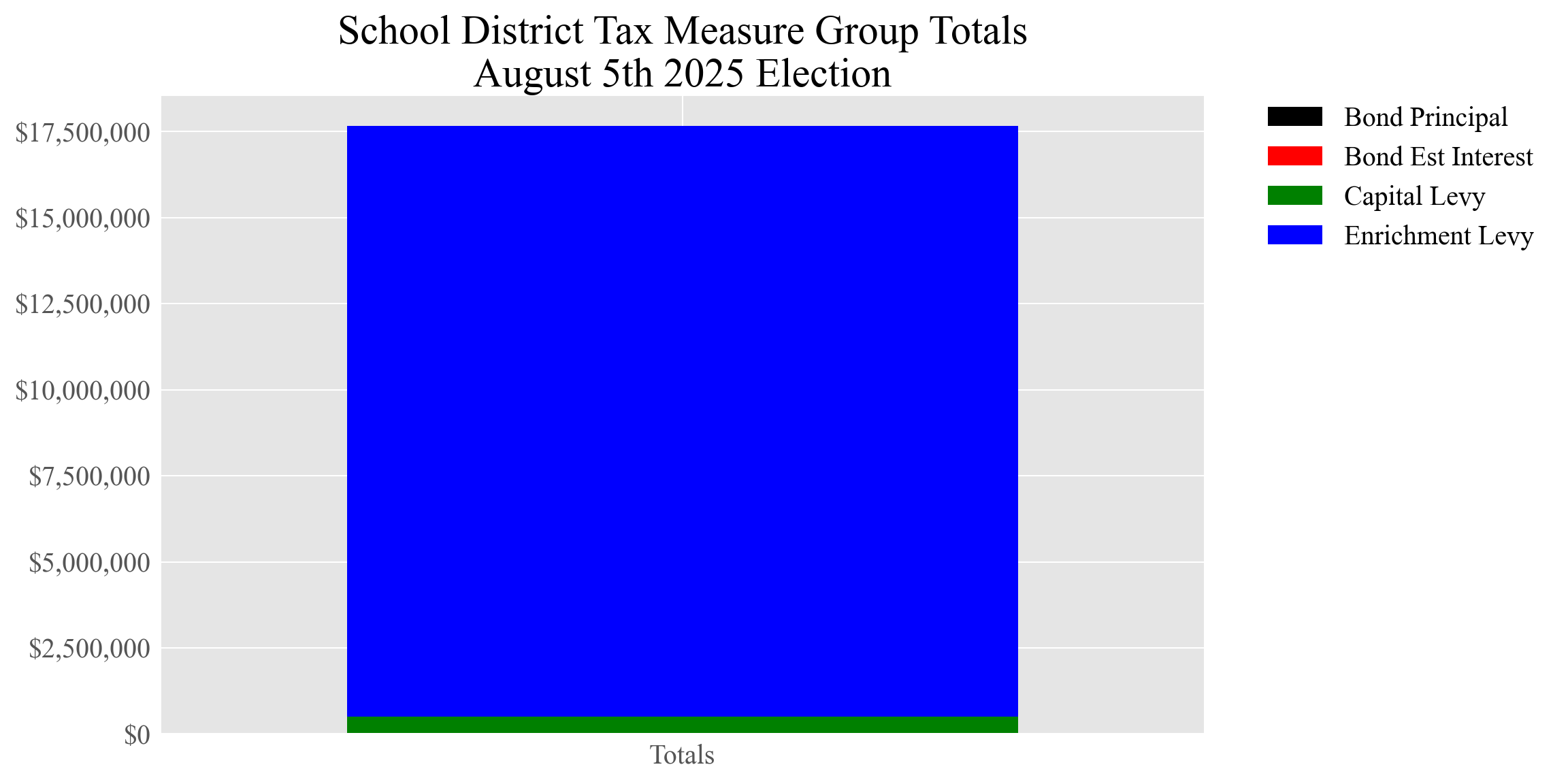 All tax measures total amounts