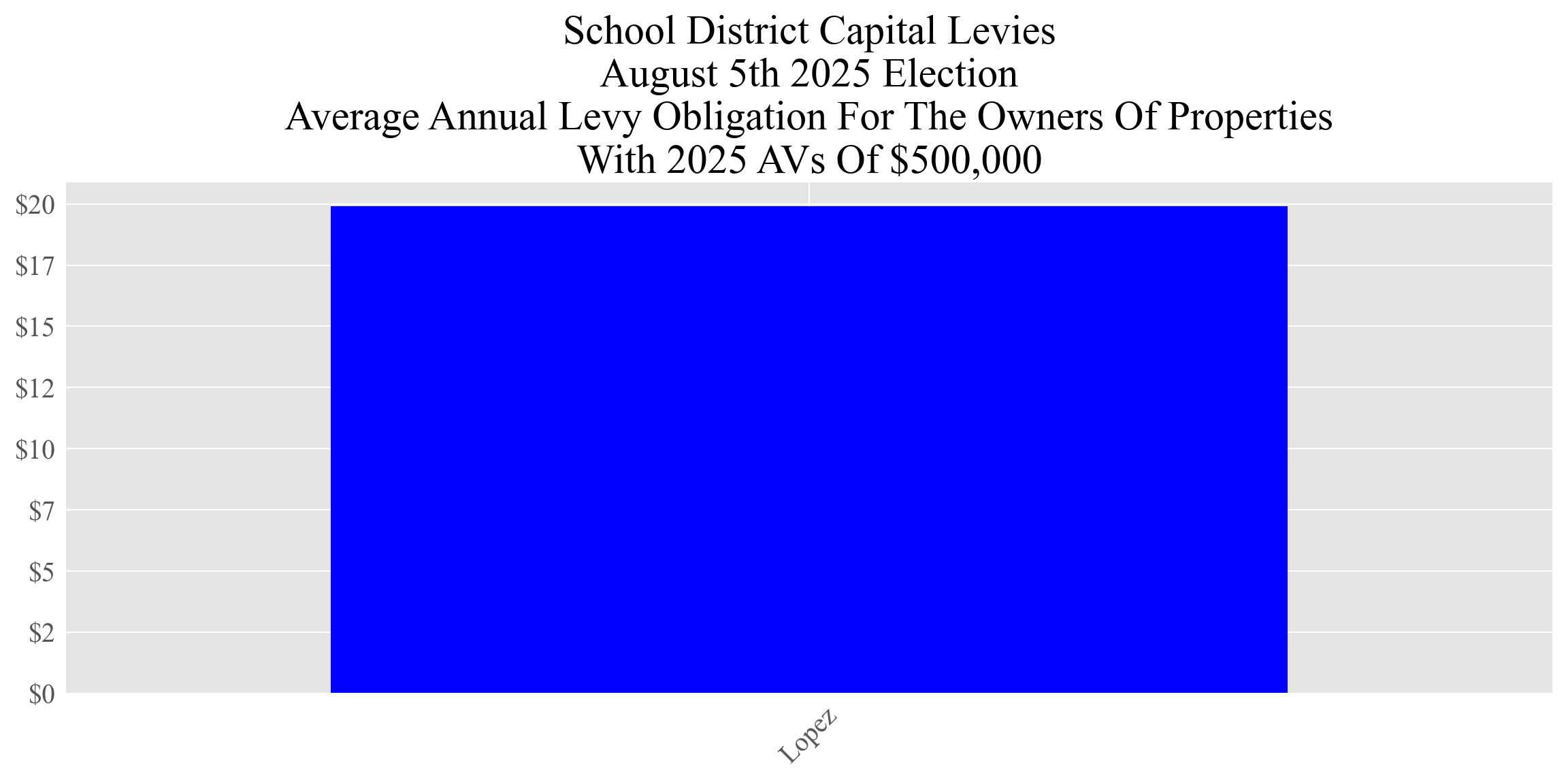 Average annual capital levy cost for example properties