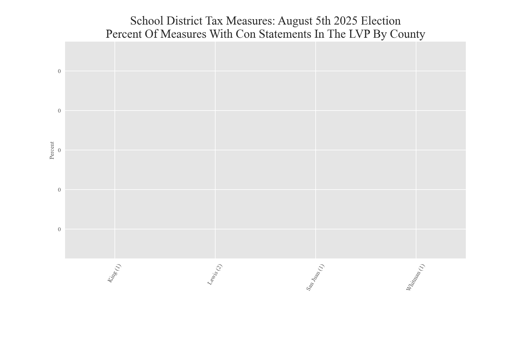 Percent of tax measures with LVP con statements