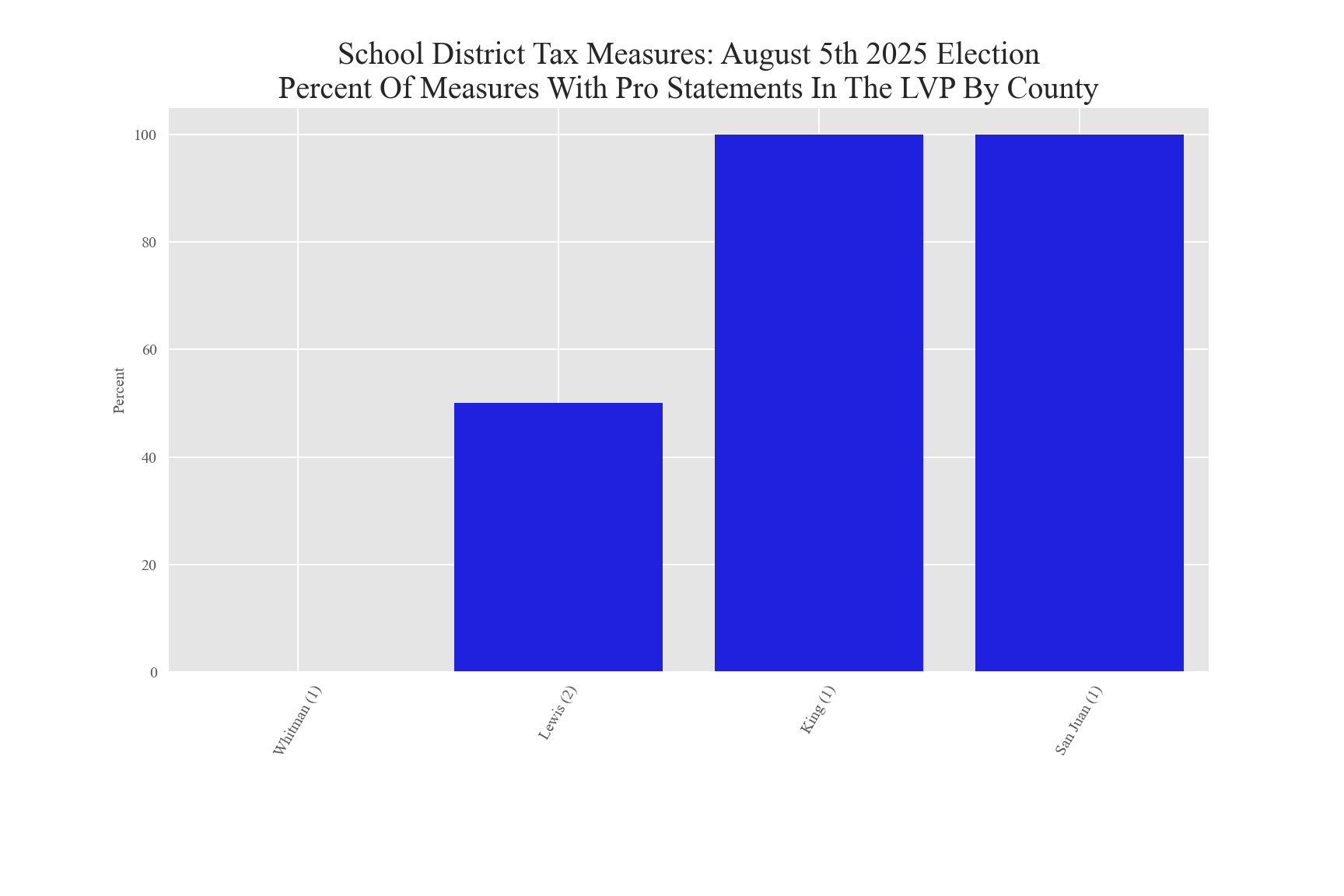 Percent of tax measures with LVP pro statements by county