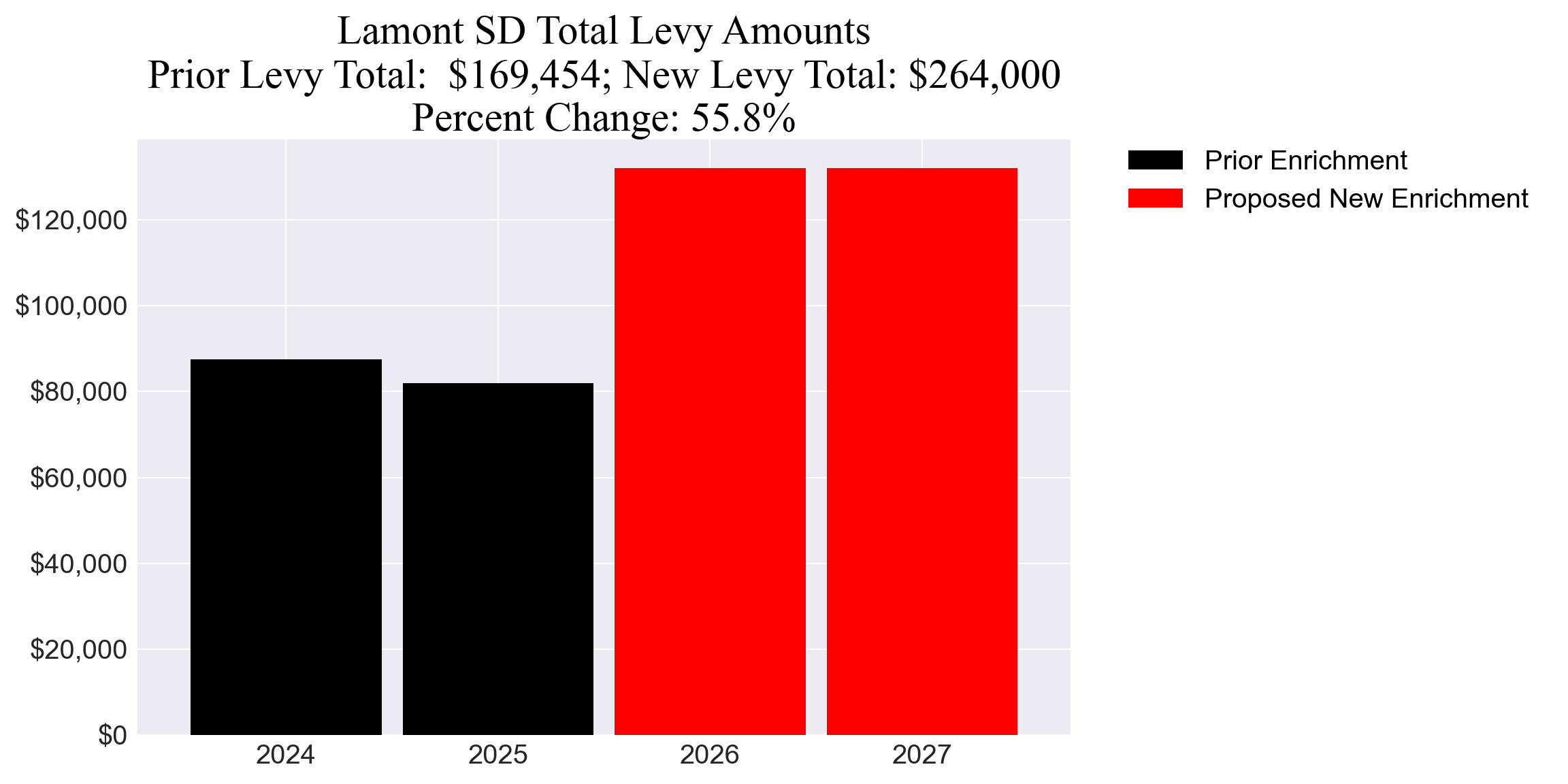 Lamont SD enrichment levy totals chart