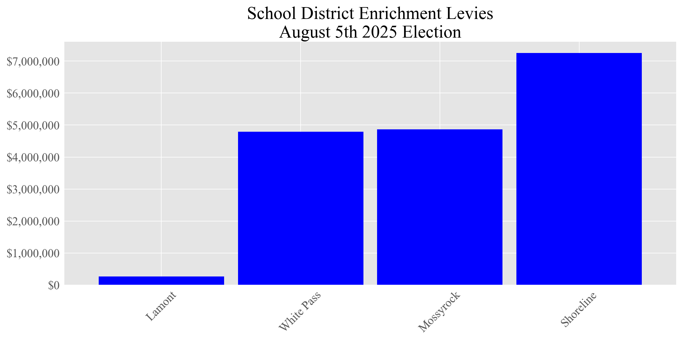 Enrichment levy totals group 1