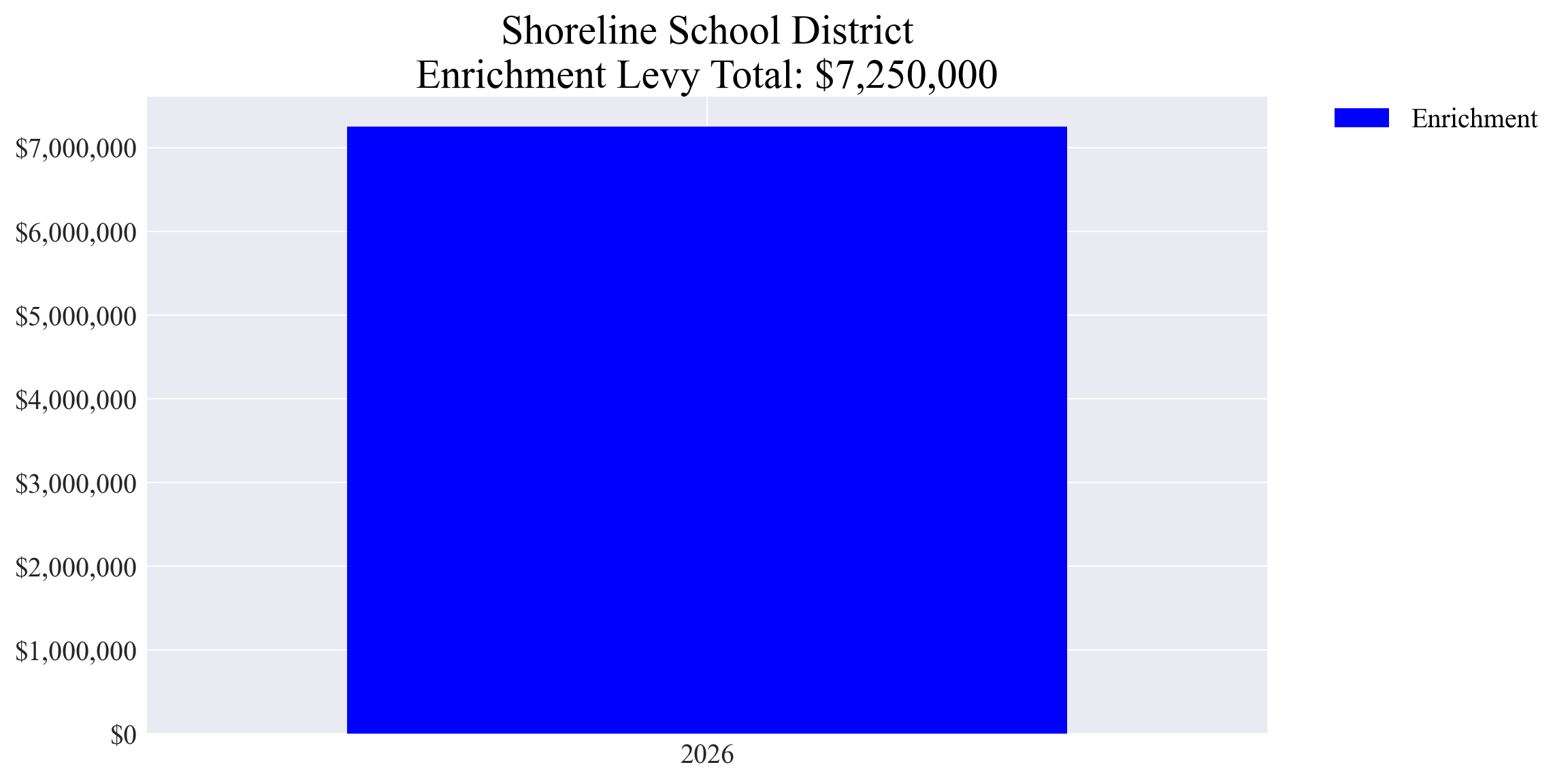 Shoreline SD enrichment levy totals chart