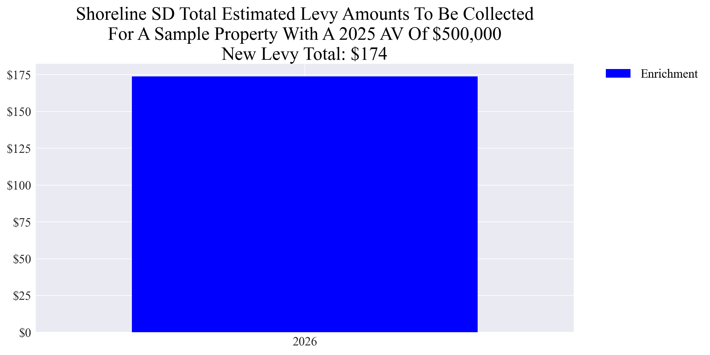 Shoreline SD enrichment levy example parcel chart