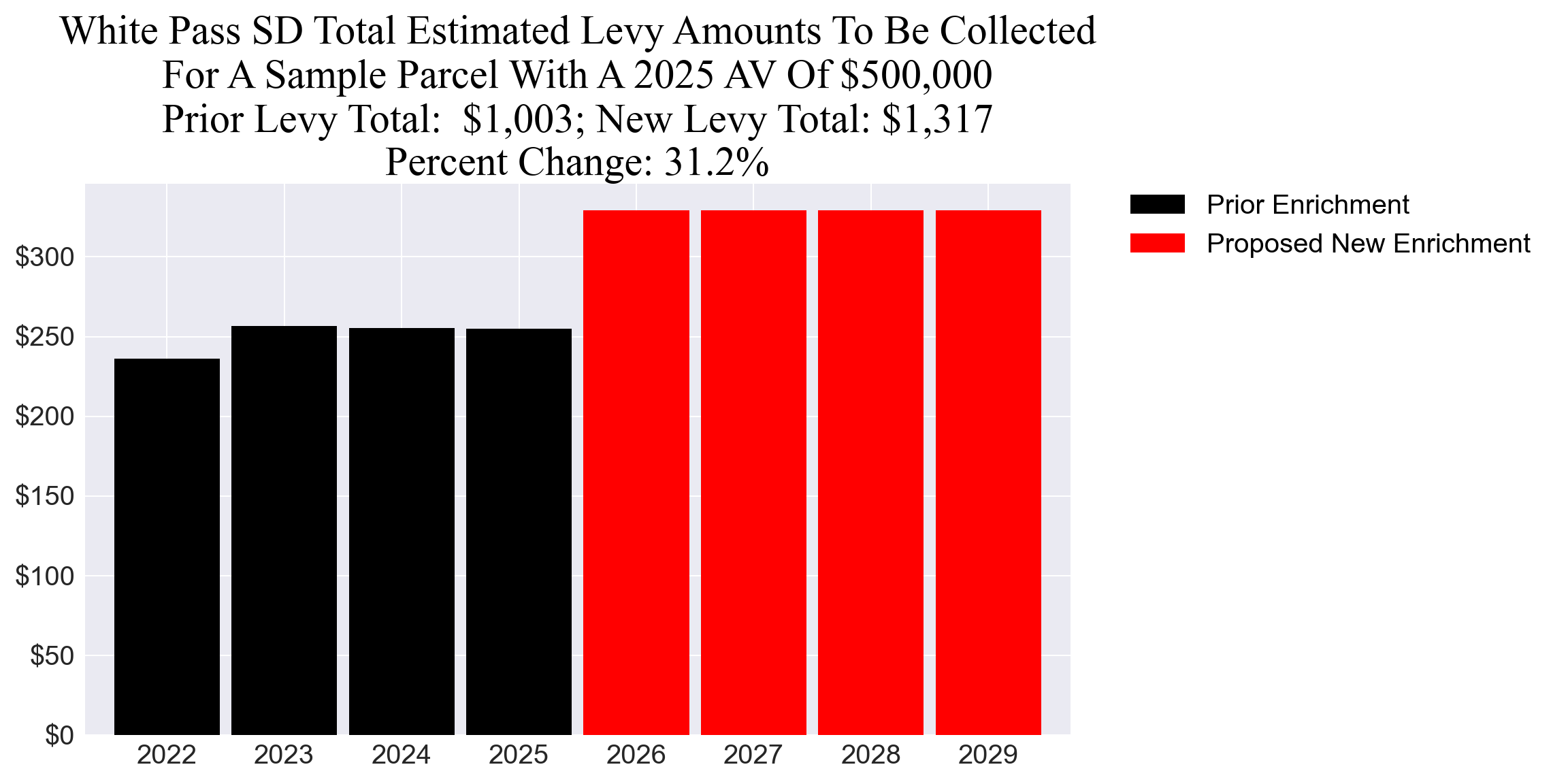 White Pass SD enrichment levy example parcel chart