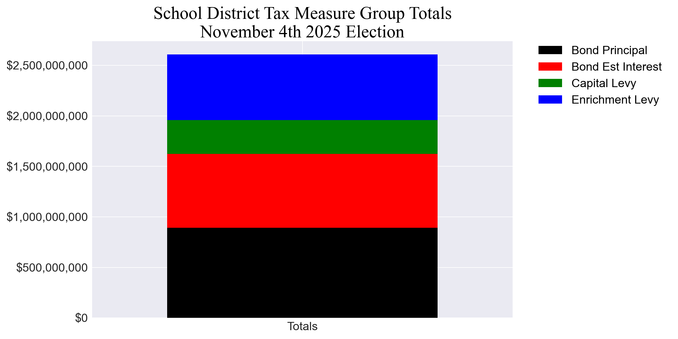 All tax measures total amounts