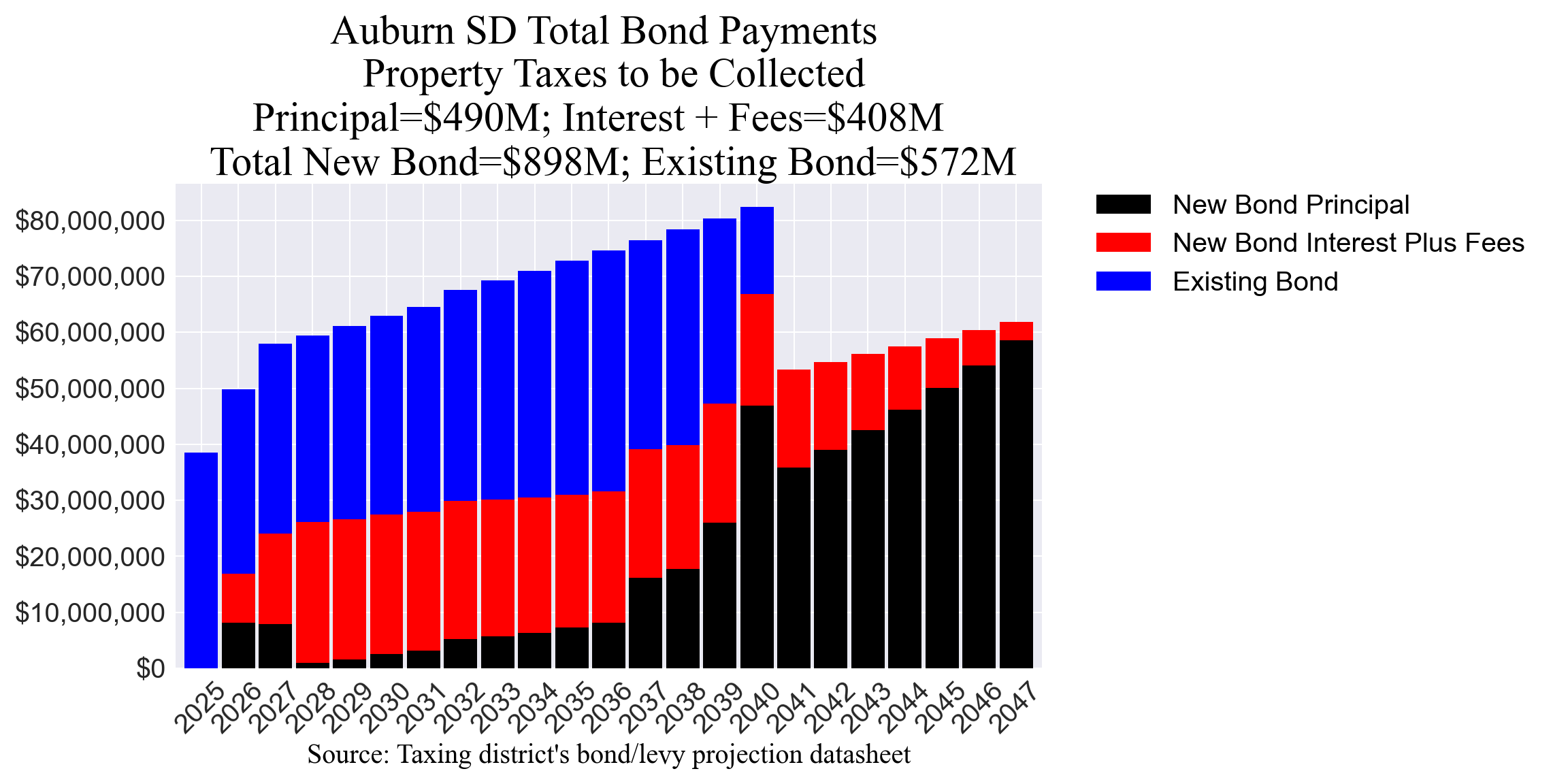 Auburn SD bond totals chart