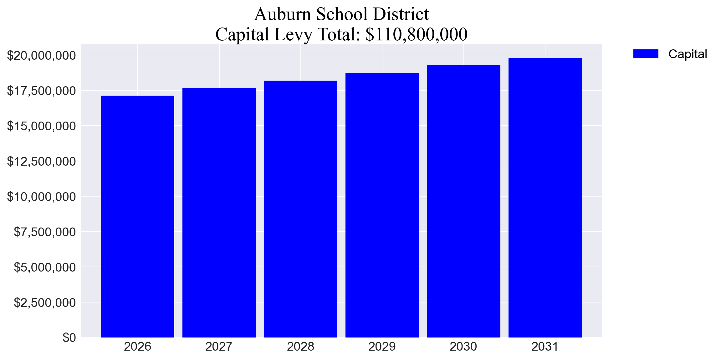 Auburn SD capital levy totals chart