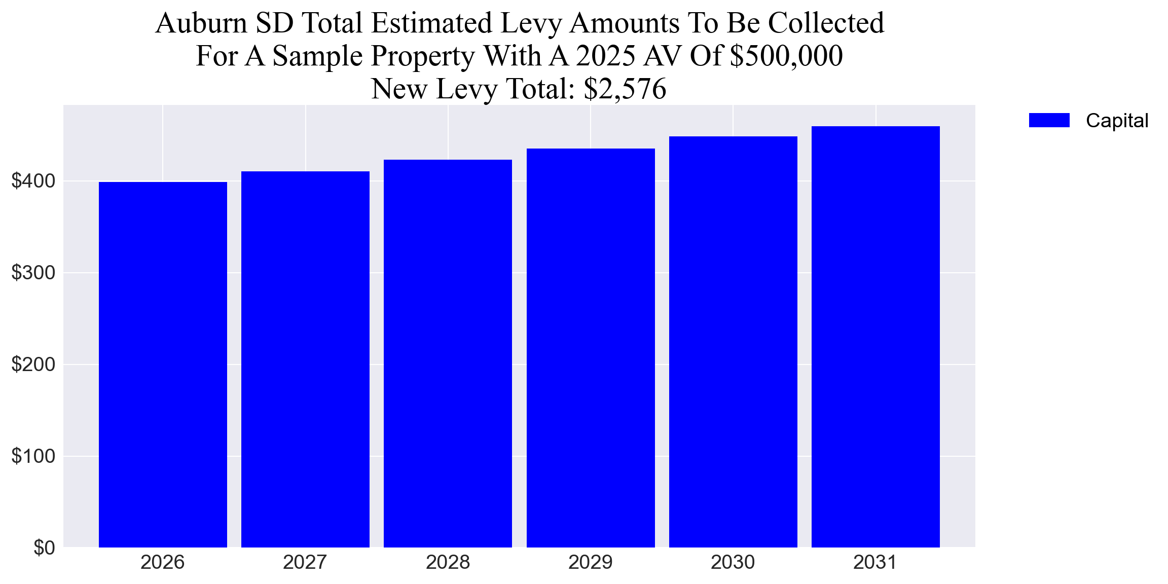 Auburn SD capital levy example parcel chart