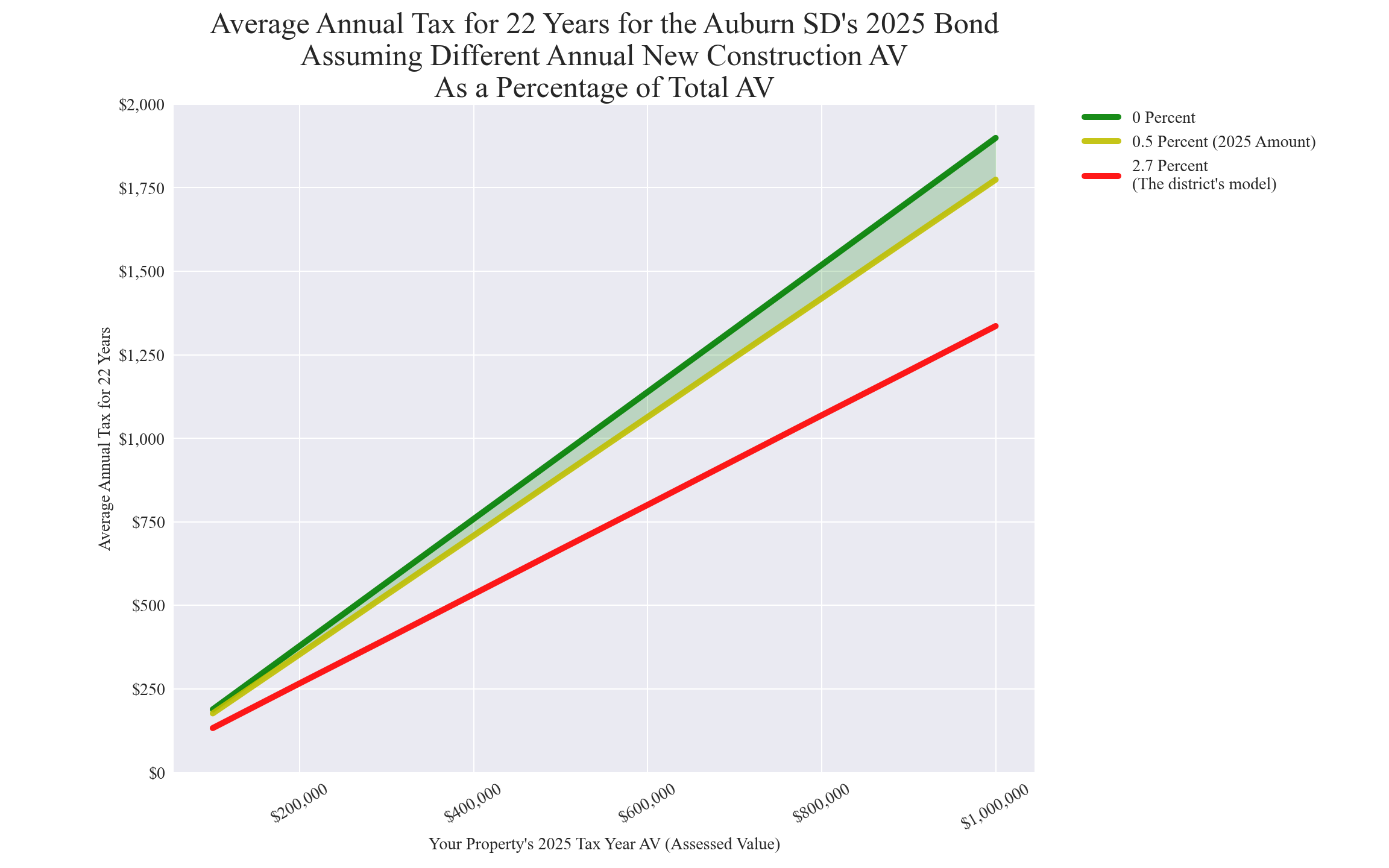 Auburn SD average annual costs for different new construction rates