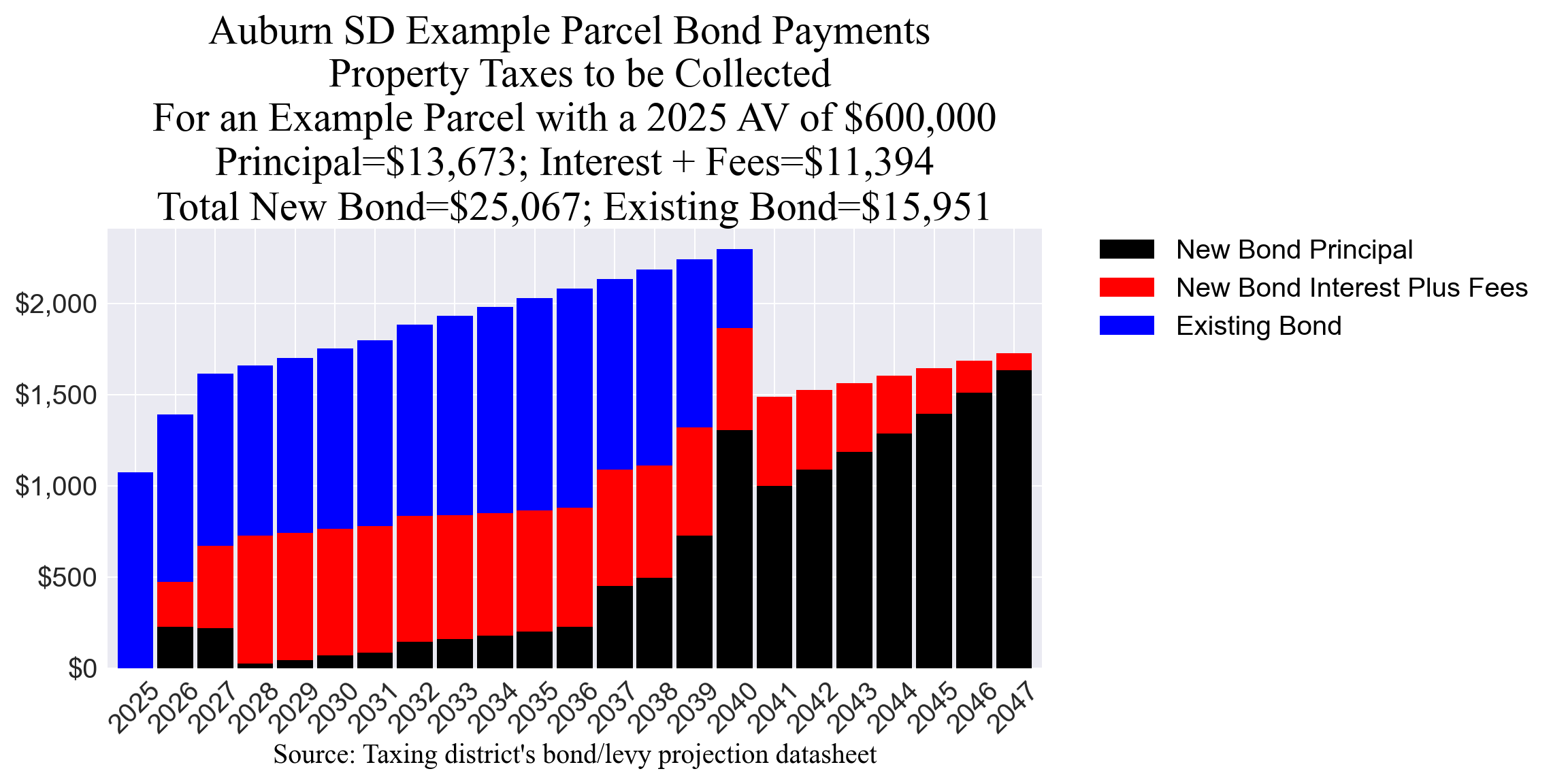 Auburn SD bond example parcel chart