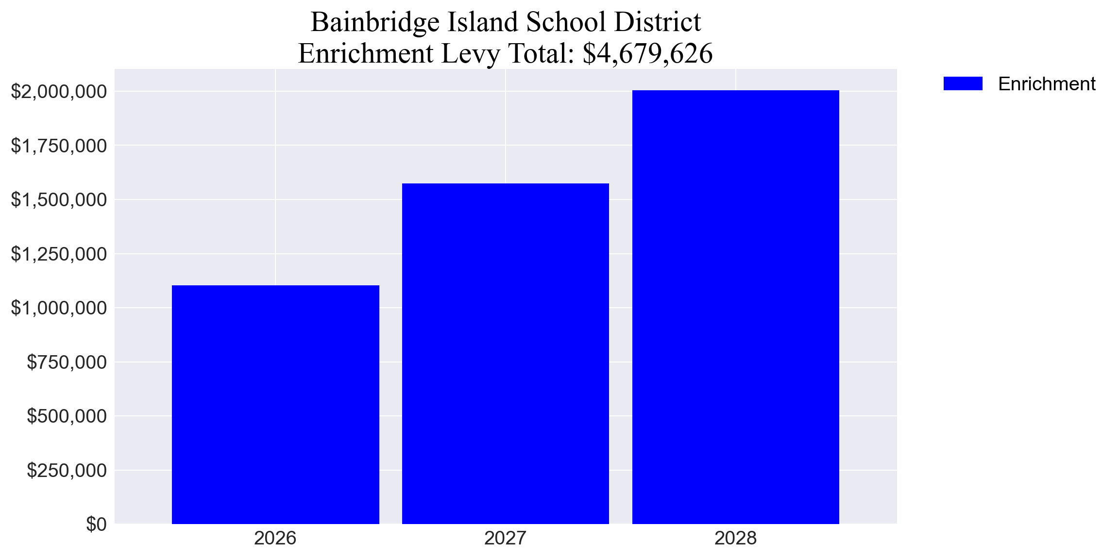 Bainbridge Island SD enrichment levy totals chart