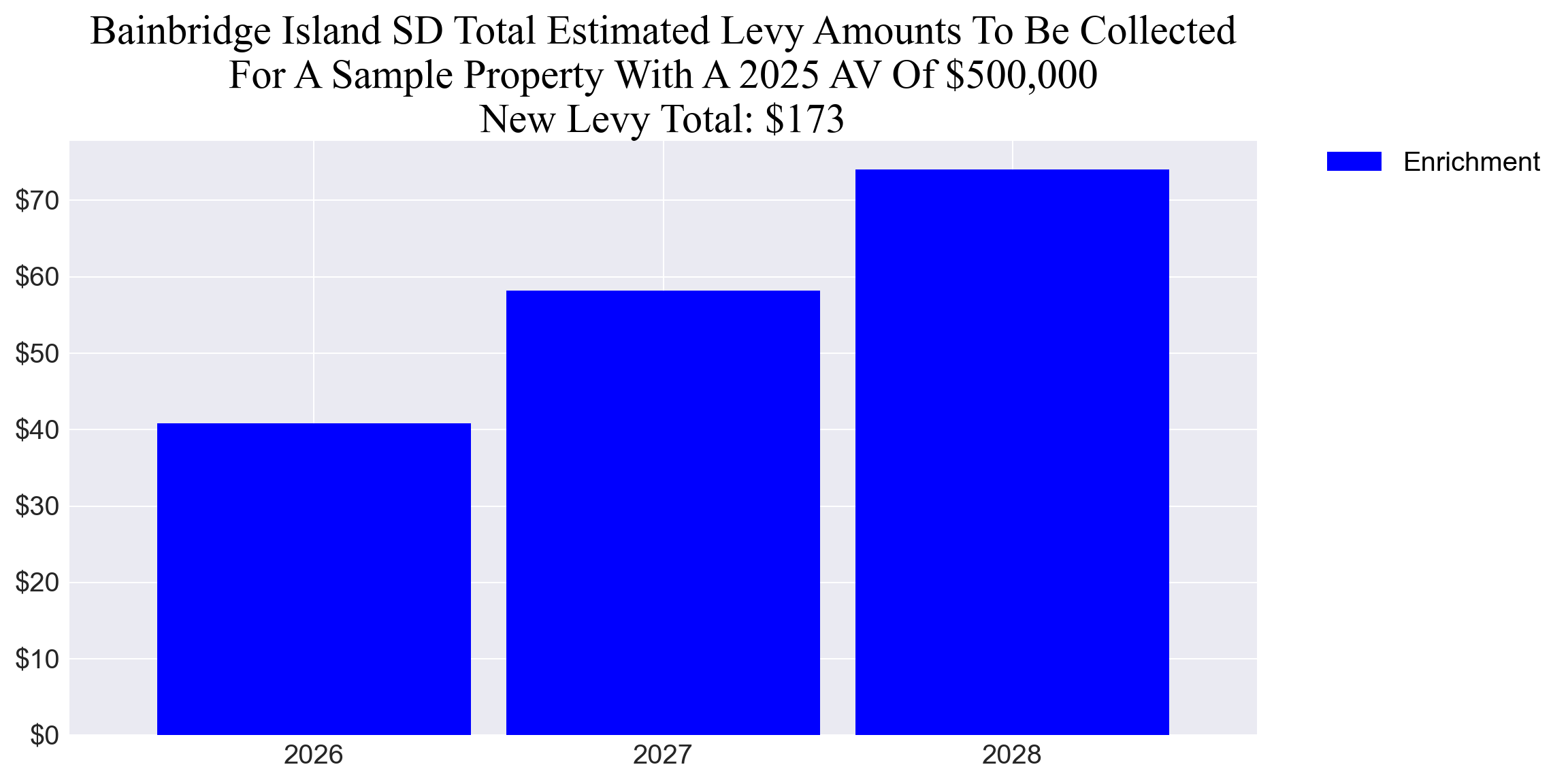 Bainbridge Island SD enrichment levy example parcel chart