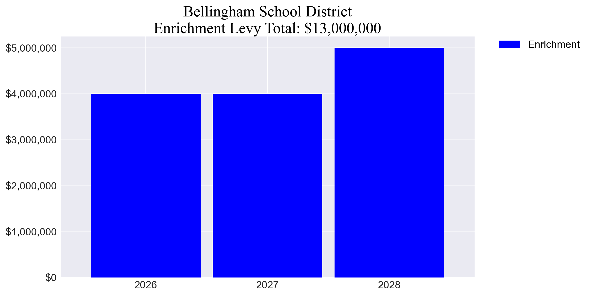 Bellingham SD enrichment levy totals chart