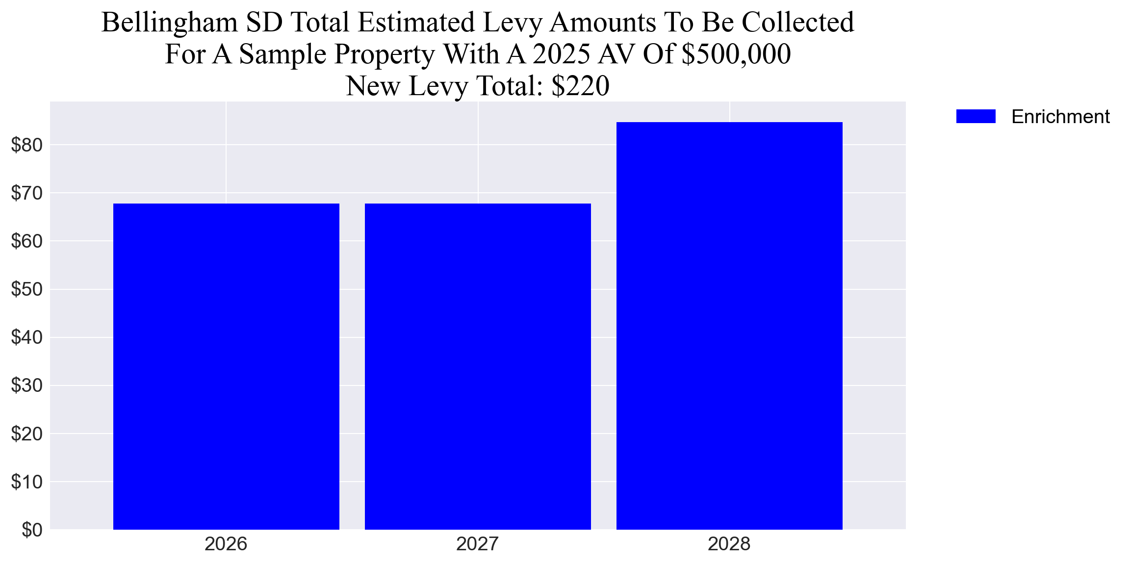 Bellingham SD enrichment levy example parcel chart