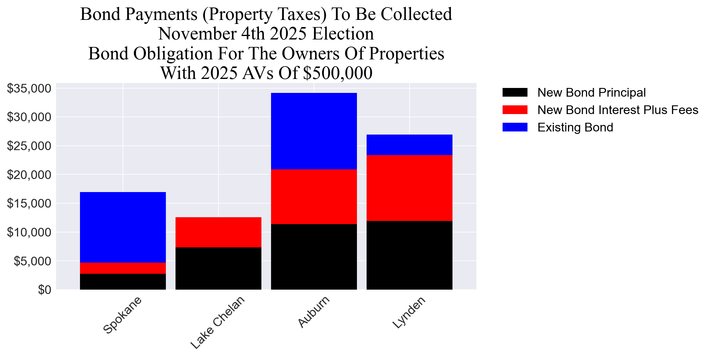 Bond totals for example properties: principal + estimated interest and fees