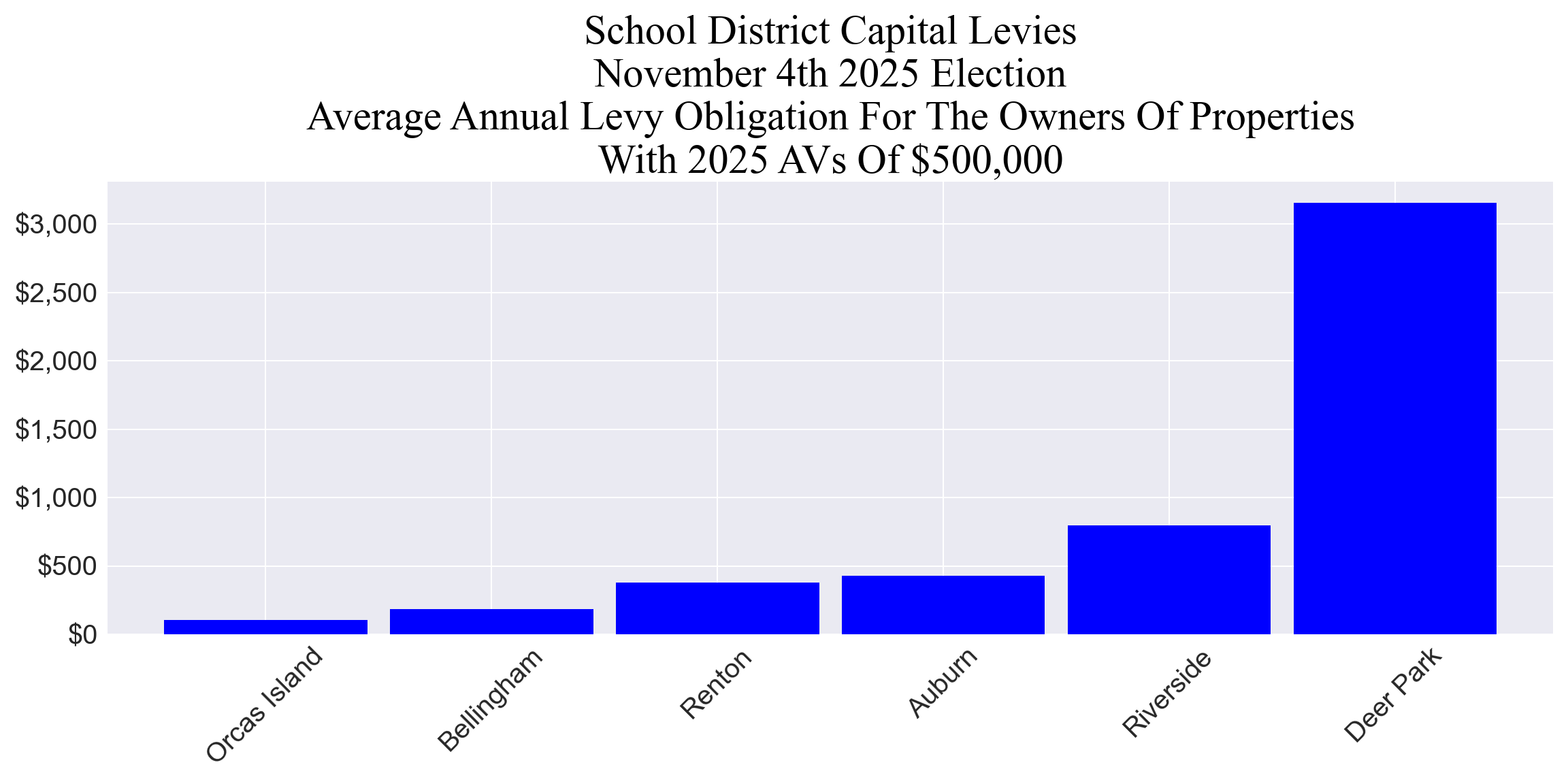 Average annual capital levy cost for example properties