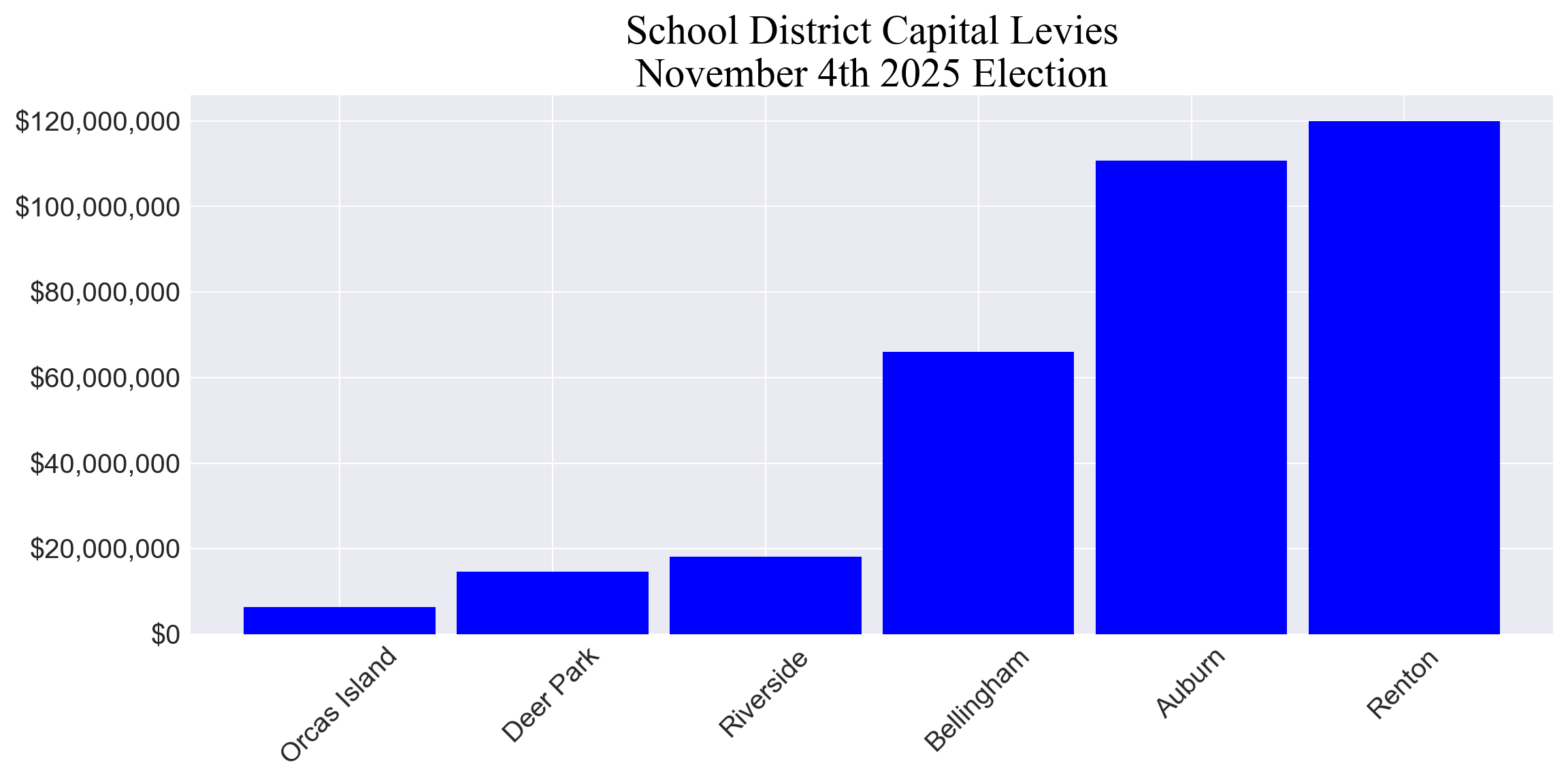 Capital levy totals