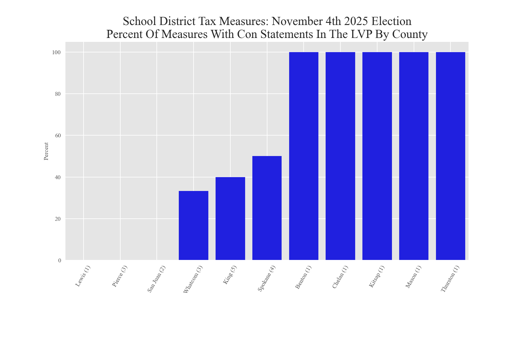 LVP Con Statements Percent of tax measures with LVP con statements