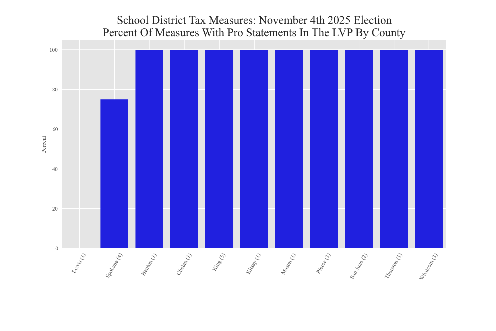 LVP Pro Statements Percent of tax measures with LVP pro statements by county