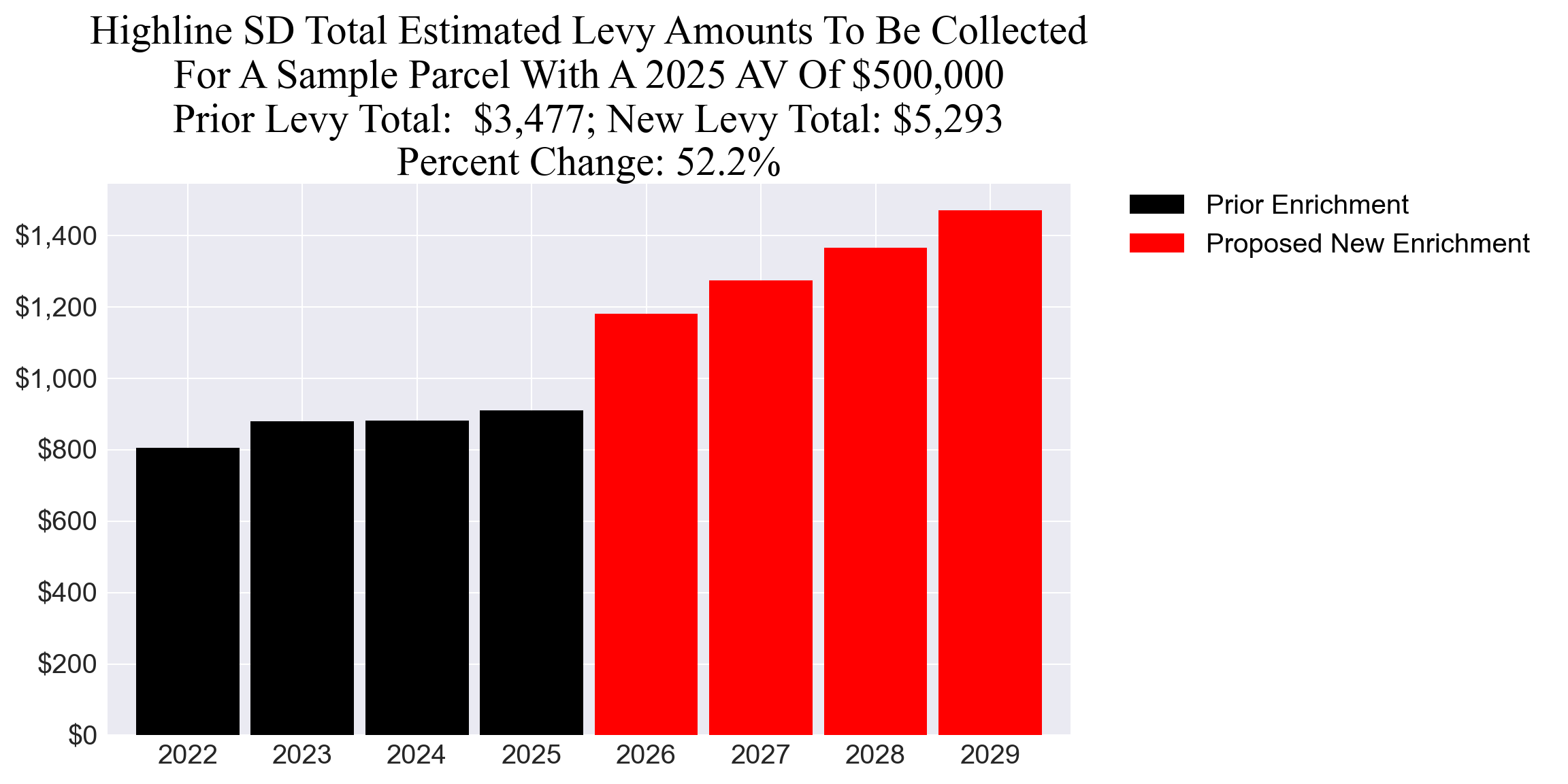 Highline SD enrichment levy example parcel chart
