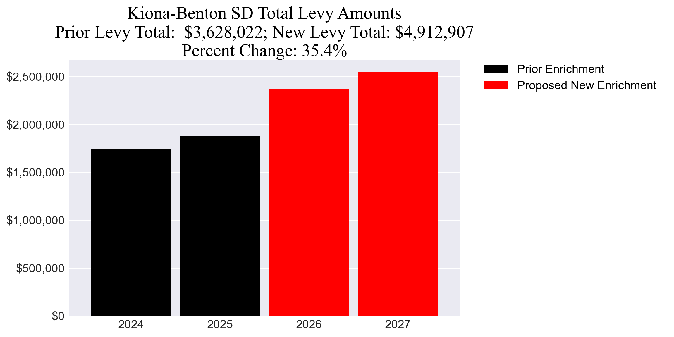 Kiona-Benton SD enrichment levy totals chart