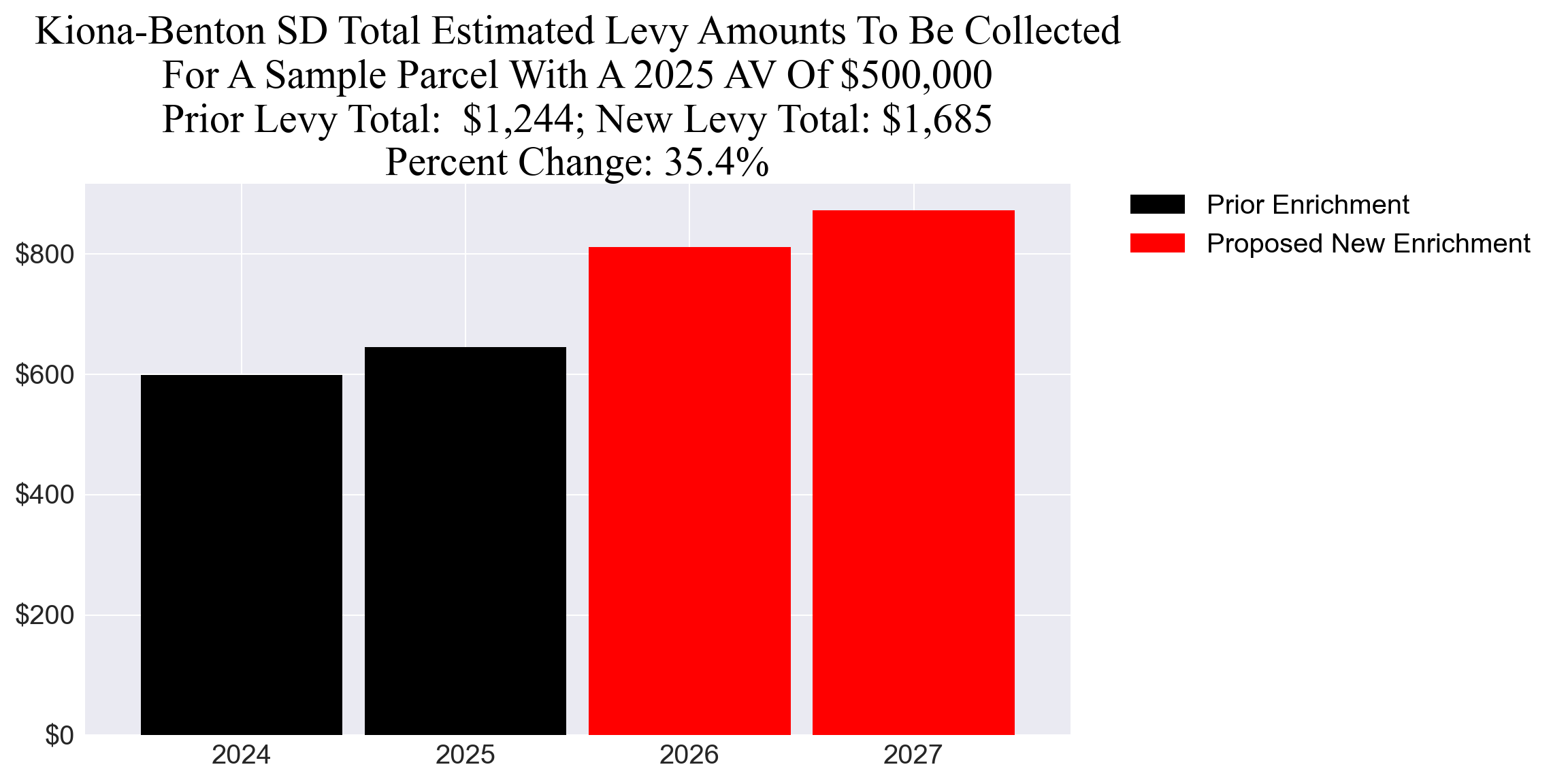 Kiona-Benton SD enrichment levy example parcel chart