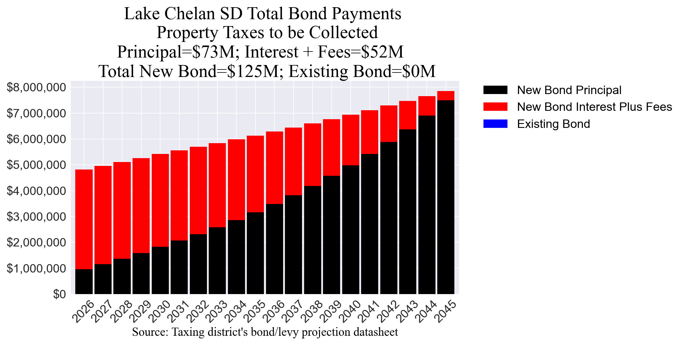 Lake Chelan SD bond totals chart