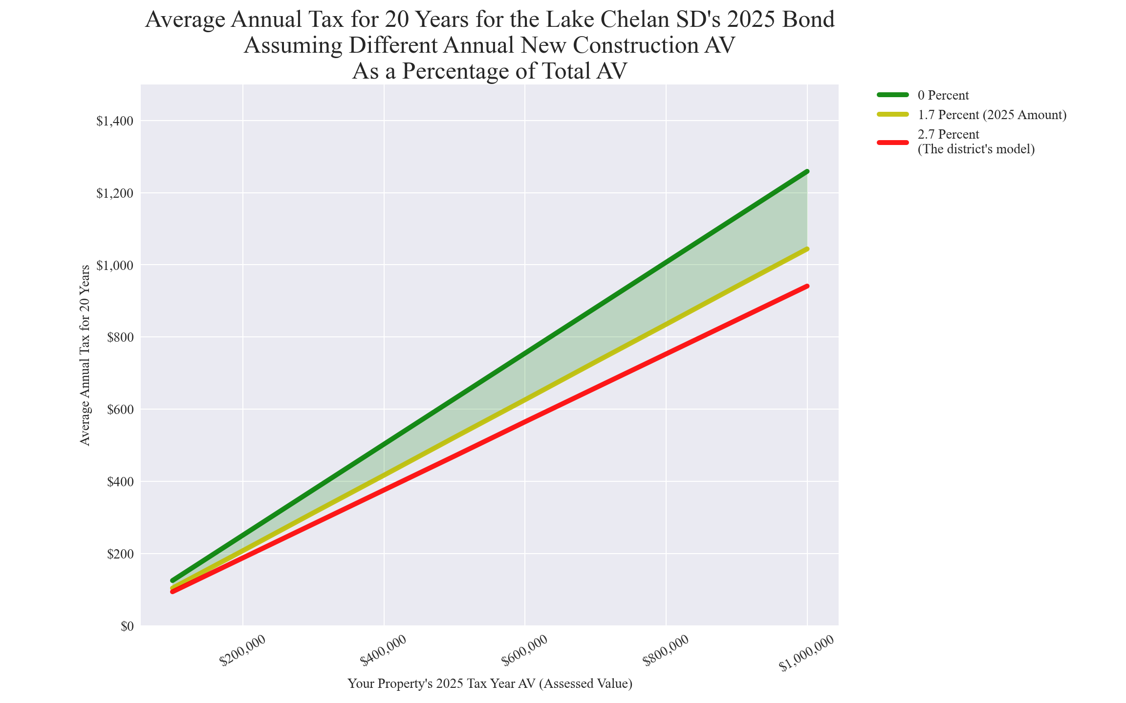 Lake Chelan SD average annual costs for different new construction rates