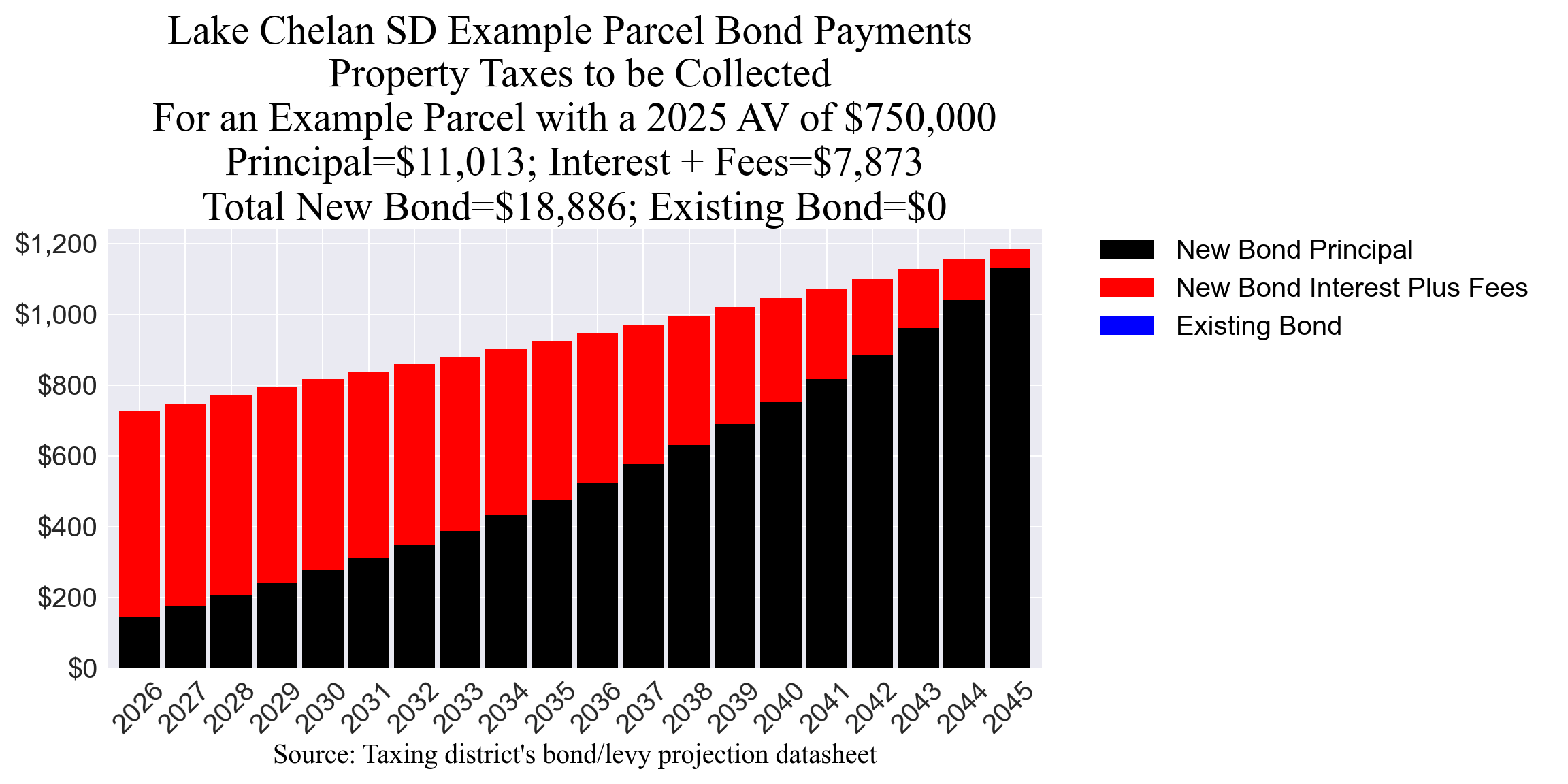 Lake Chelan SD bond example parcel chart