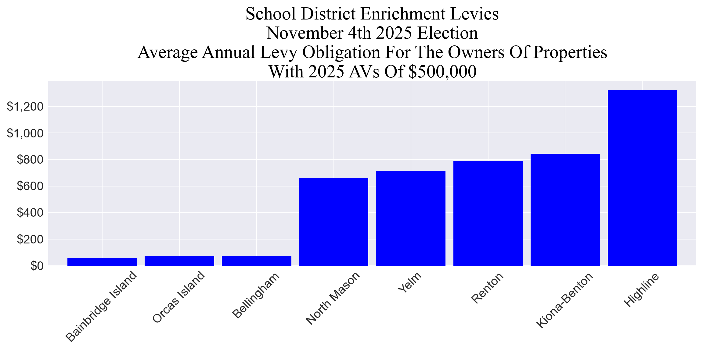 Average annual enrichment levy cost for example properties group 1