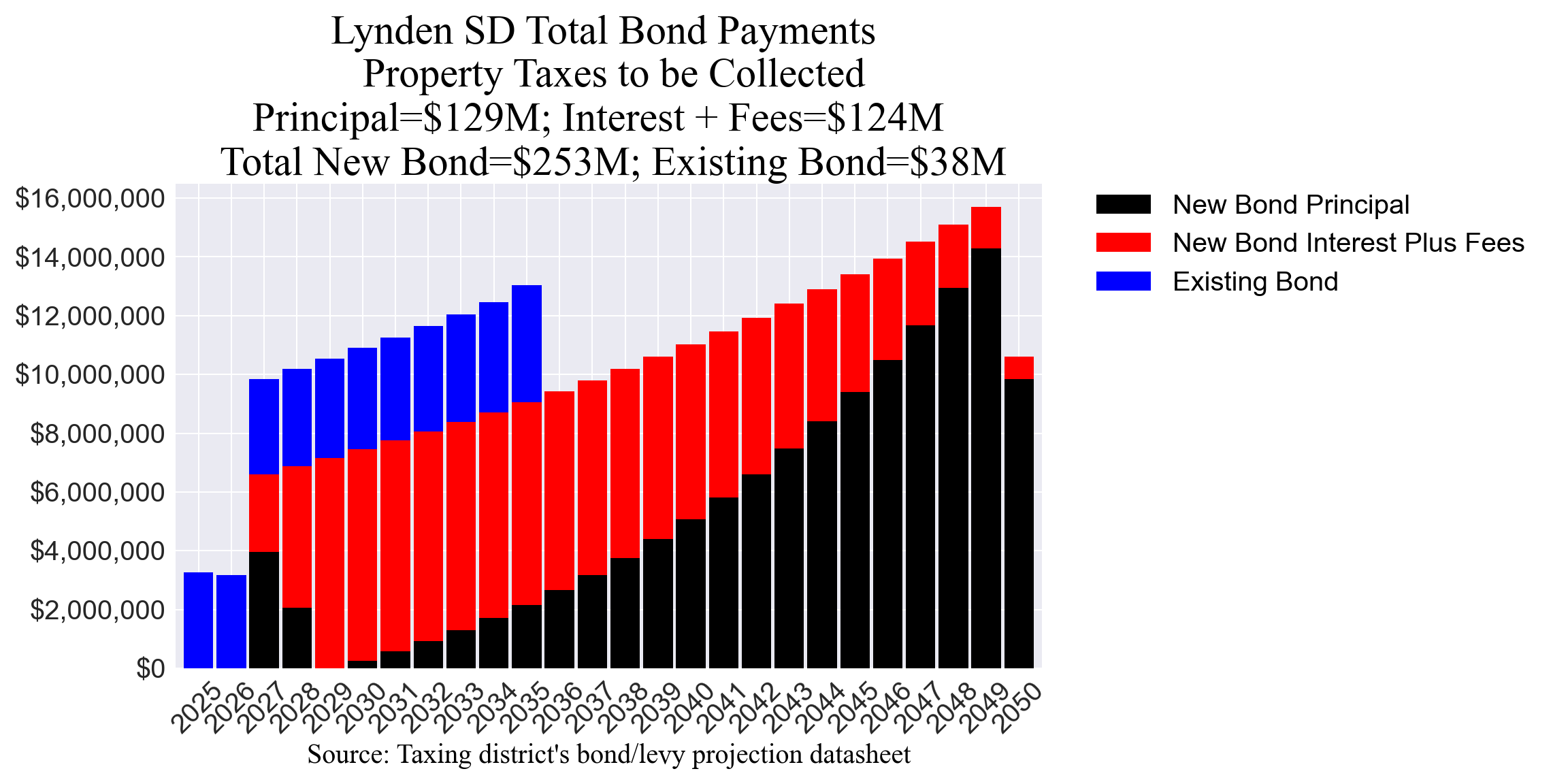 Lynden SD bond totals chart