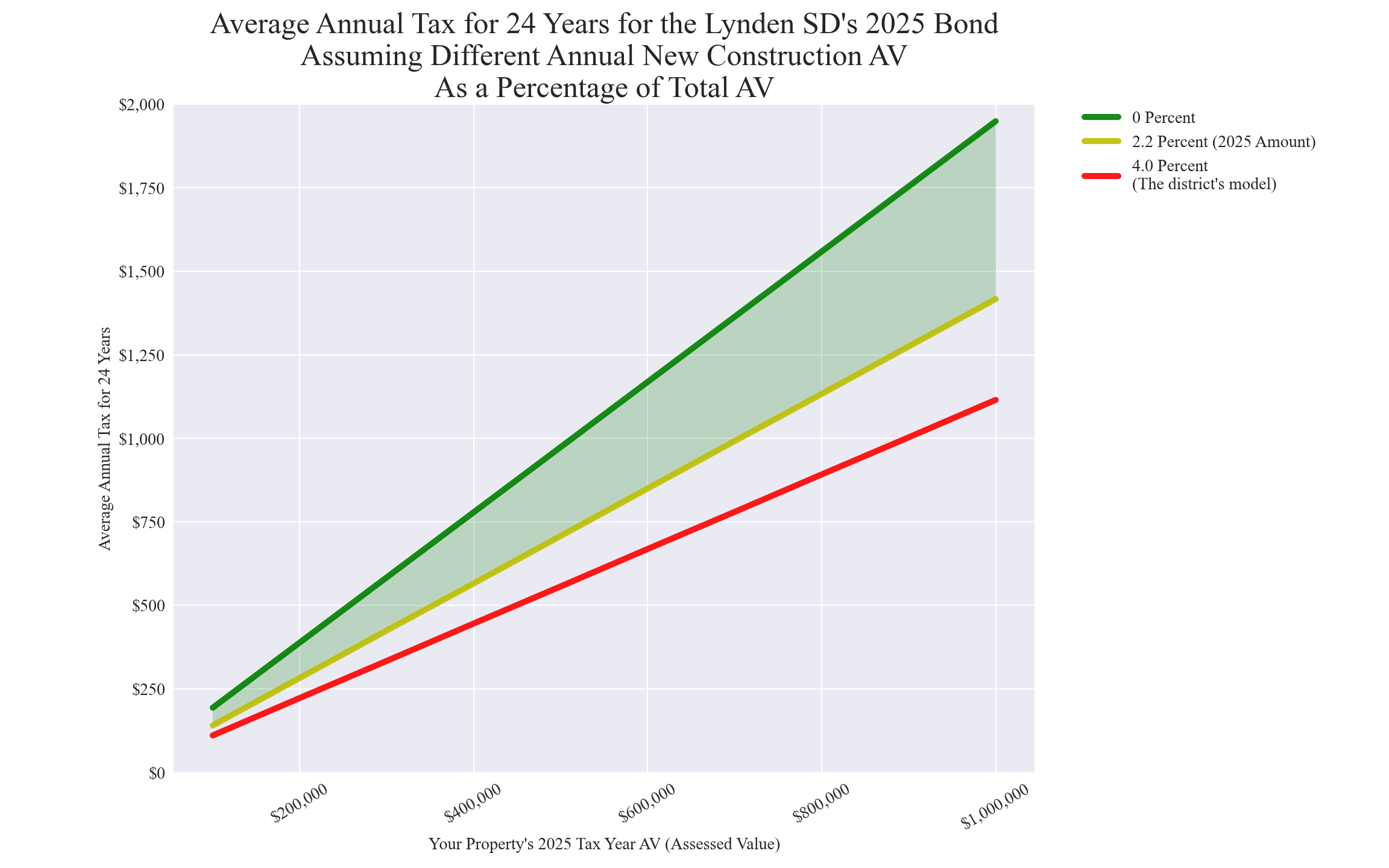 Lynden SD average annual costs for different new construction rates