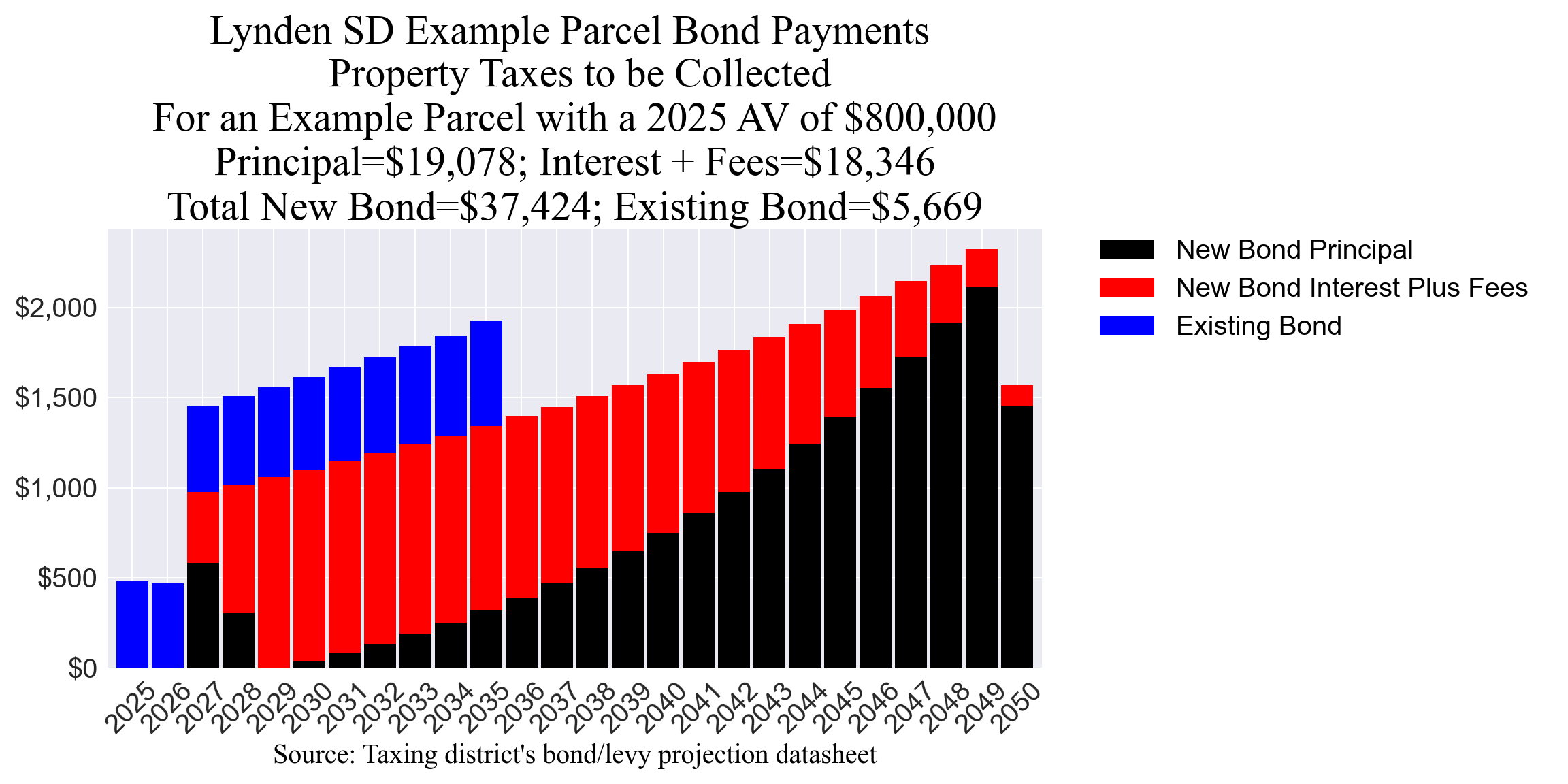 Lynden SD bond example parcel chart
