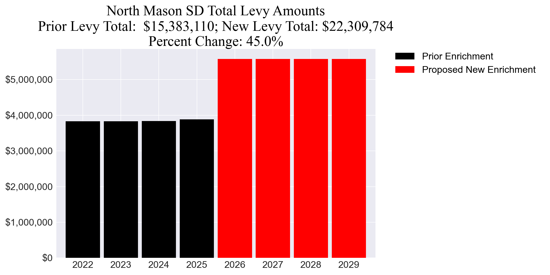 North Mason SD enrichment levy totals chart