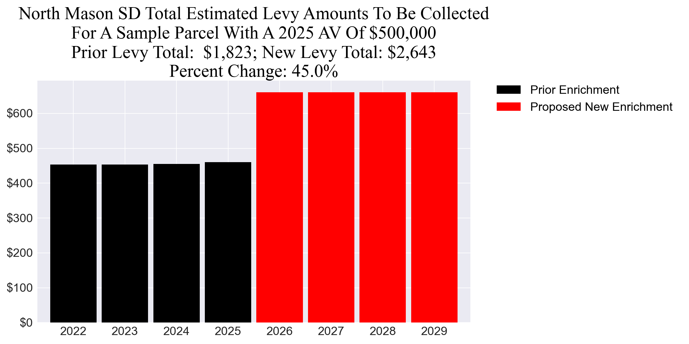 North Mason SD enrichment levy example parcel chart