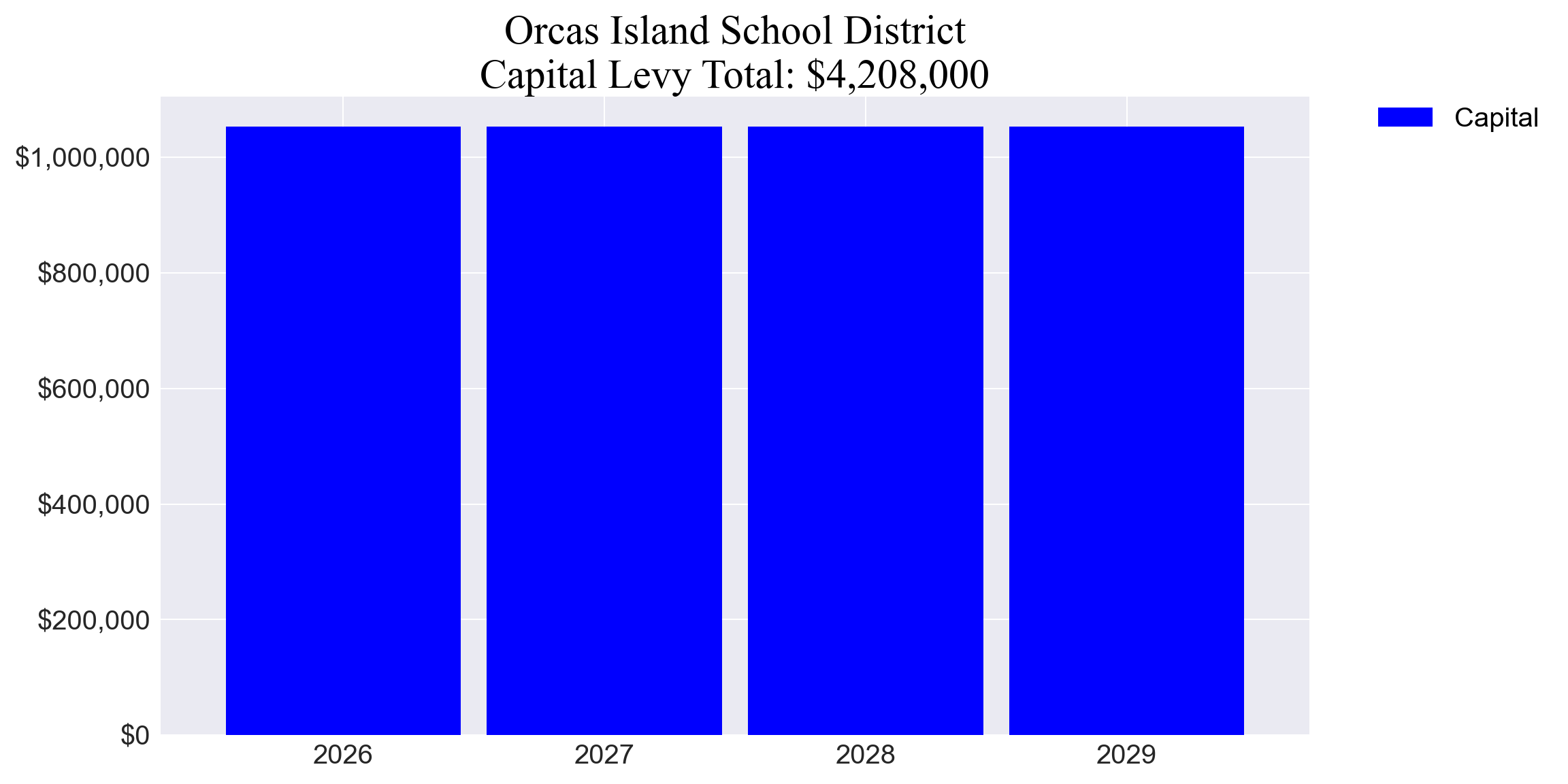 Orcas Island SD capital levy totals chart
