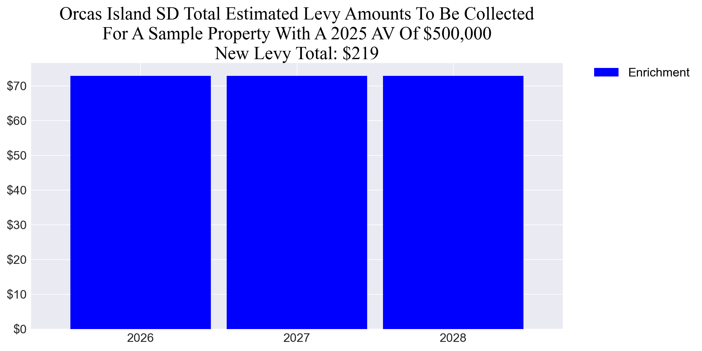 Orcas Island SD enrichment levy example parcel chart