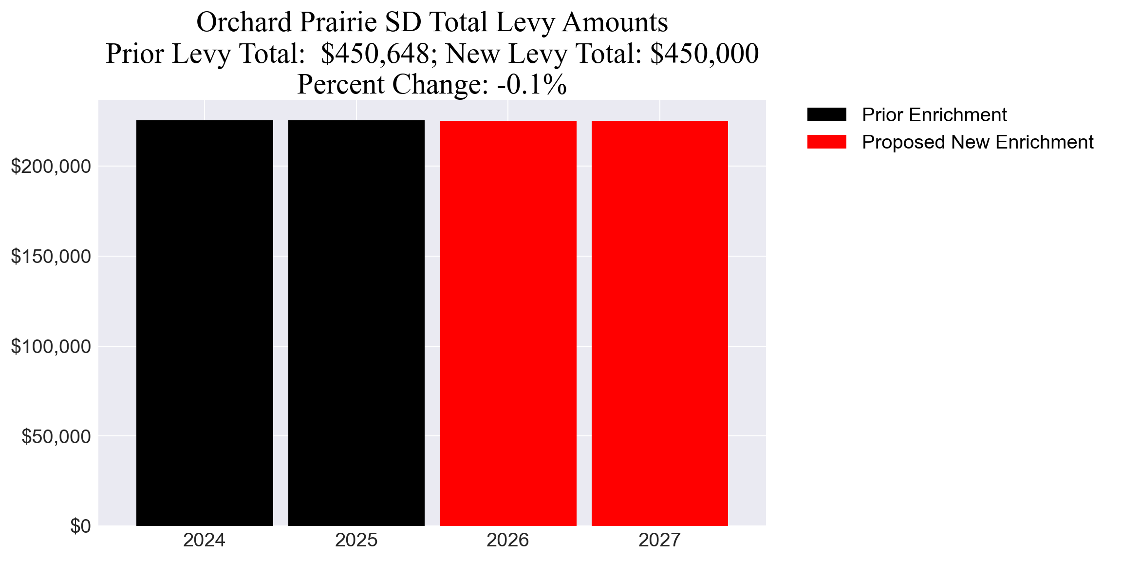 Orchard Prairie SD enrichment levy totals chart Orchard Prairie SD enrichment levy totals chart