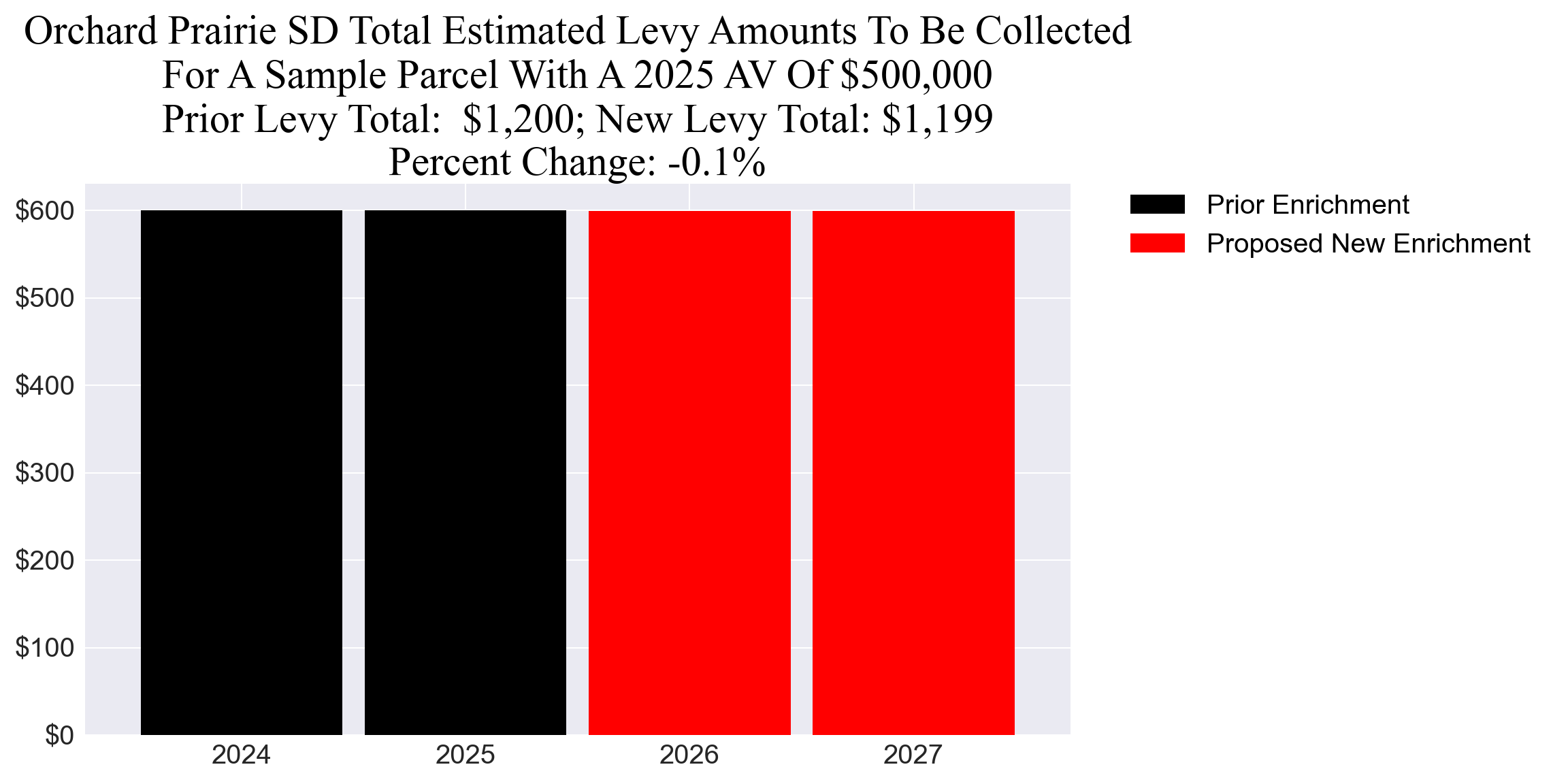 Orchard Prairie SD enrichment  example parcel chart Orchard Prairie SD enrichment levy example parcel chart