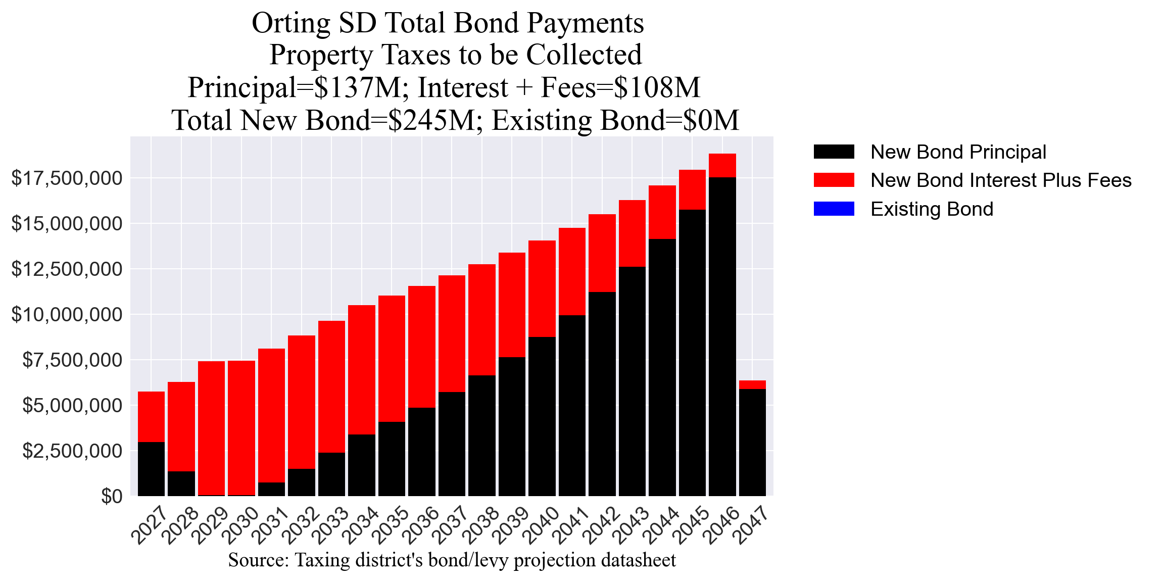 Orting SD bond totals chart