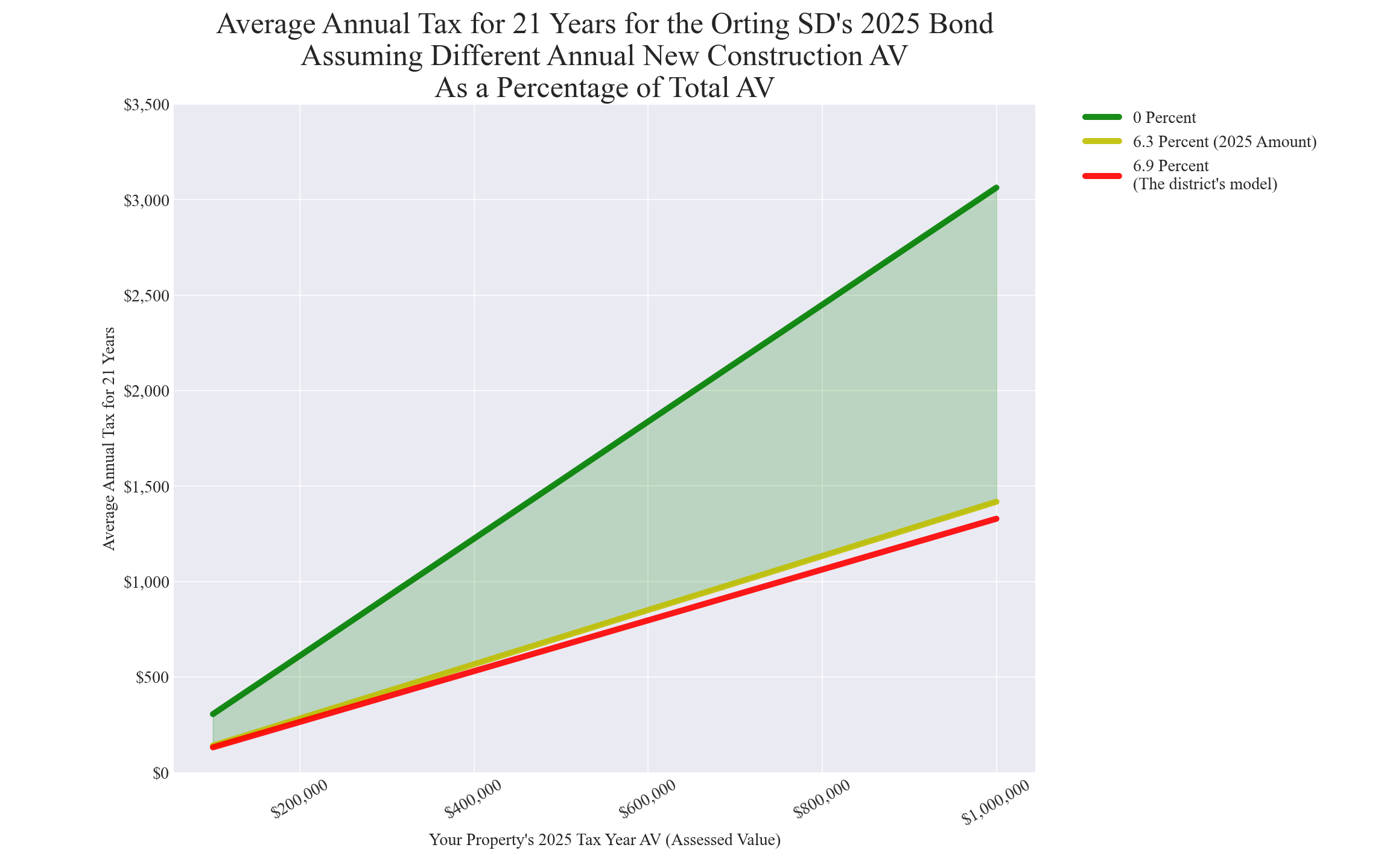 Orting SD average annual costs for different new construction rates