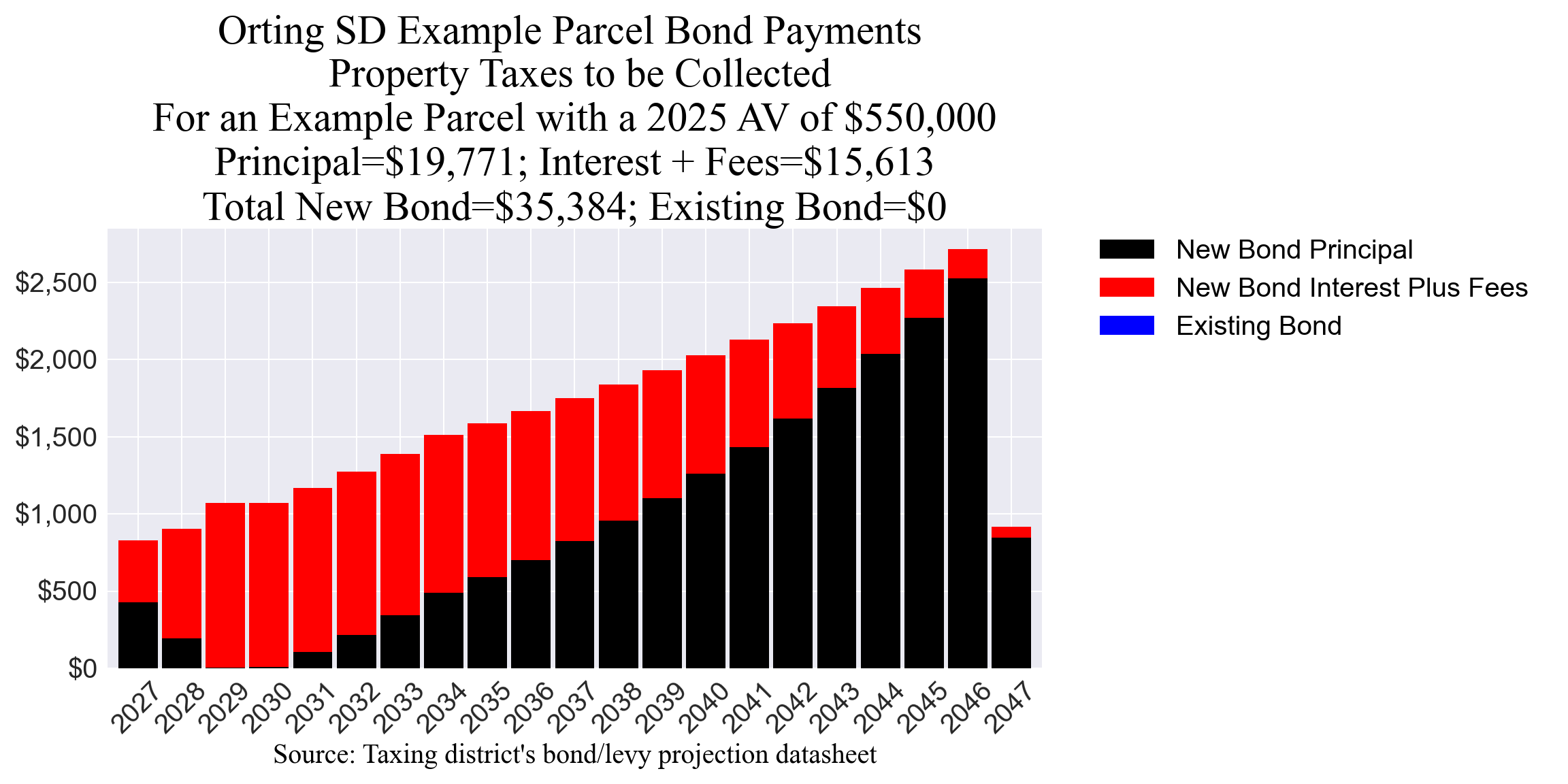 Orting SD bond example parcel chart