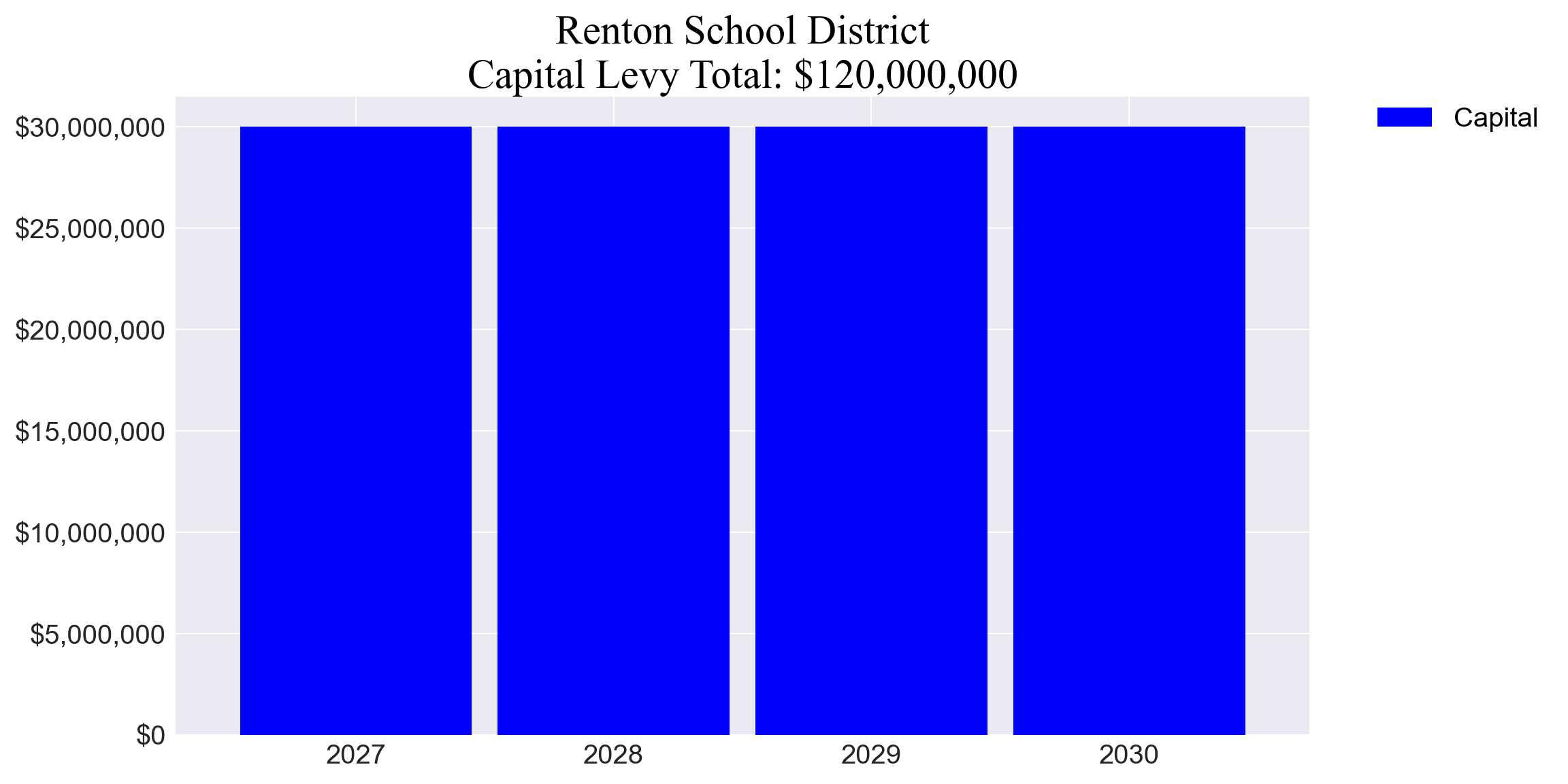 Renton SD capital levy totals chart