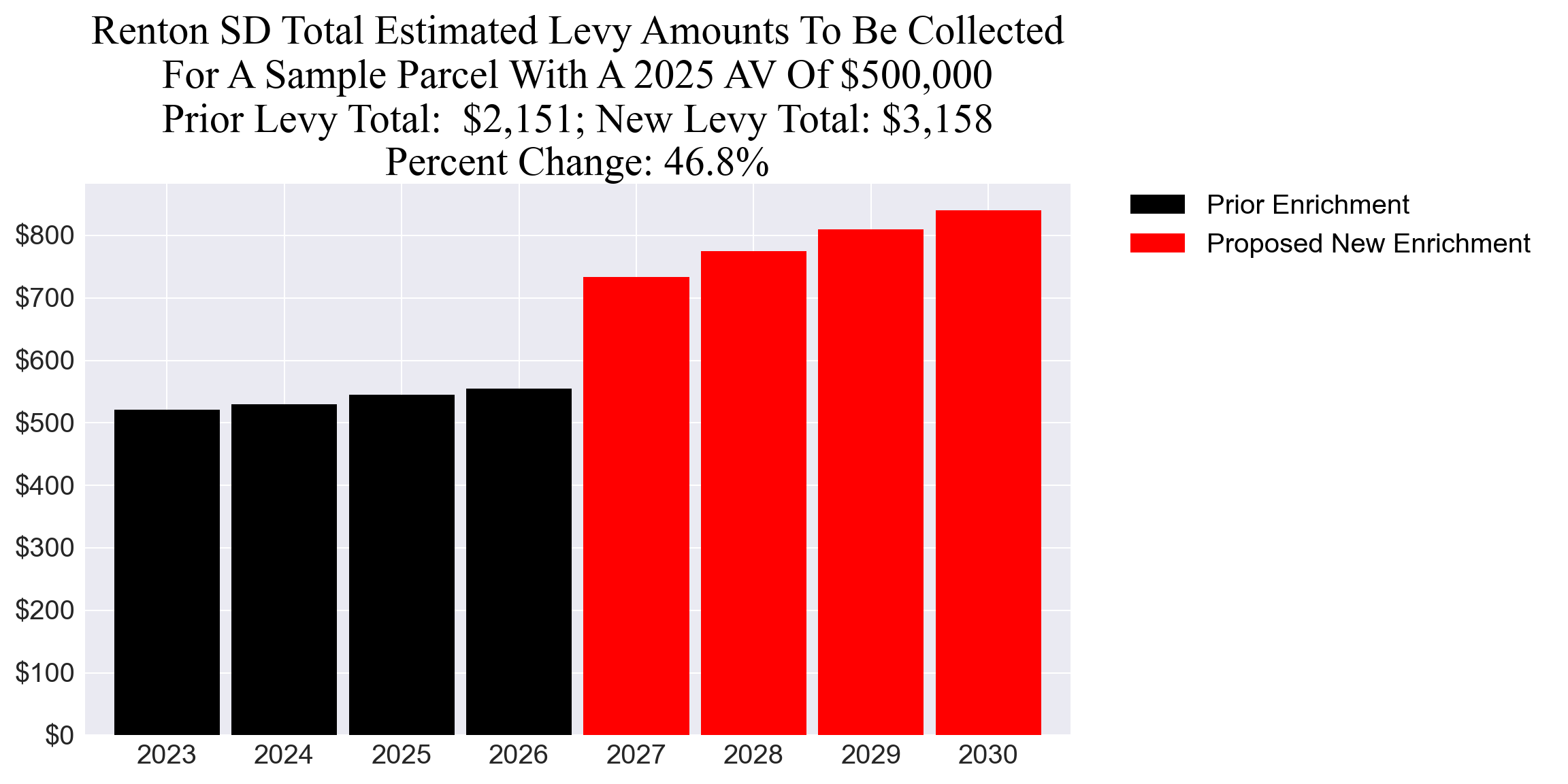 Renton SD enrichment levy example parcel chart